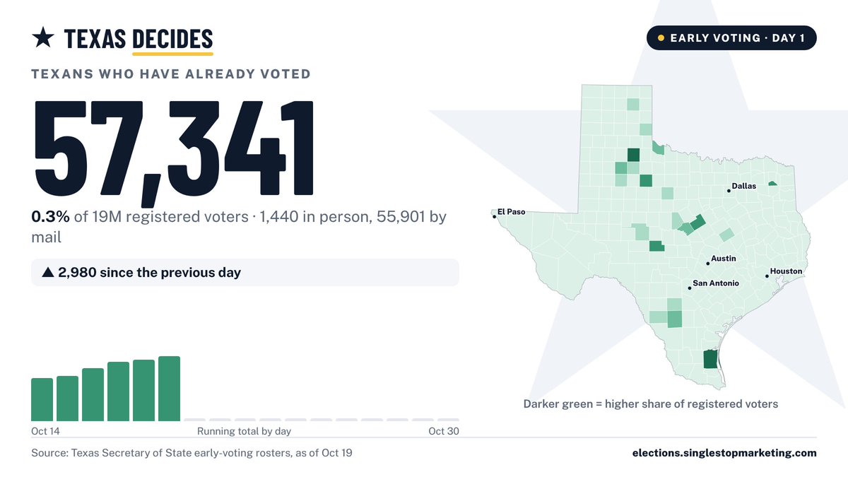 copmanually's tweet photo. 57,341 Texans have already voted, per the state's Oct 19 file: 55,901 by mail and the first 1,440 in person (a few counties so far).
Up 2,980 from the day before. Harris County leads with 18,162 ballots. https://t.co/355SyUEKdj