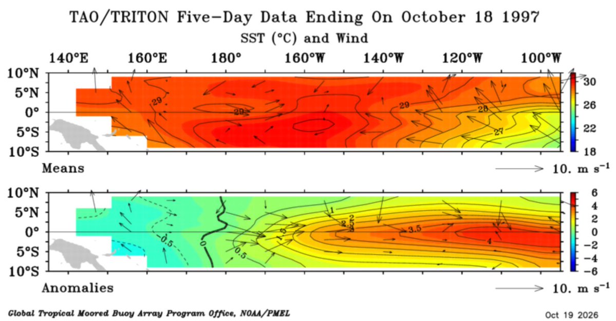 Mario___Ramirez's tweet photo. 19/10/26  #ElNiño  Global  y  Costero  #Extraordinario  

#Vientos alisios ecuatoriales totalmente colapsados  /  debilitados por mayor #Calentamiento en el 
Pacifico ecuatorial tropical.
Y continua en progreso.

#ElNiño 2026-27  vs  1997-98 https://t.co/vo0XAWOOHC