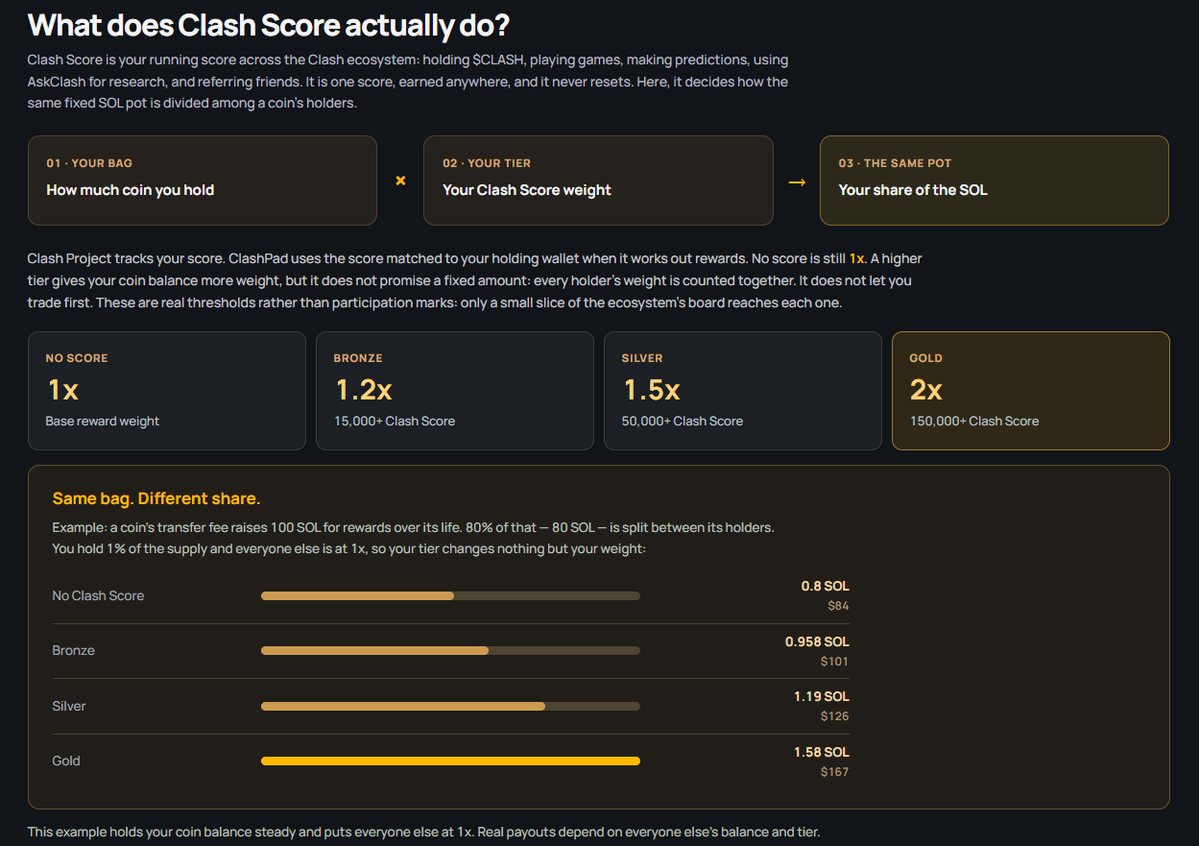 ClashPadFun's tweet photo. Same bag. Bigger share 💸

Your Clash Score boosts your cut of every rewards pot:

🥉 Bronze: 1.2x
🥈 Silver: 1.5x
🥇 Gold: 2x
🚀 Creators: at least 1.5x on their own coin

Earn it across the Clash ecosystem. It never resets. 👇
https://t.co/Ix6bTfHXl7 https://t.co/HQglDvyKk2