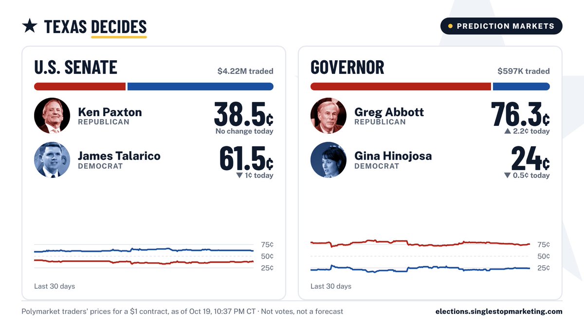 copmanually's tweet photo. After day 1 of early voting, Polymarket traders' prices (prices, not votes):
Senate: Paxton 38.5¢ (no change), Talarico 61.5¢ (-1¢) Governor: Abbott 76.3¢ (+2.2¢), Hinojosa 24¢ (-0.5¢) 24-hour moves.
Both races + turnout for all 254 counties: https://t.co/3IBhOsgdkm https://t.co/3S30MYjtbq