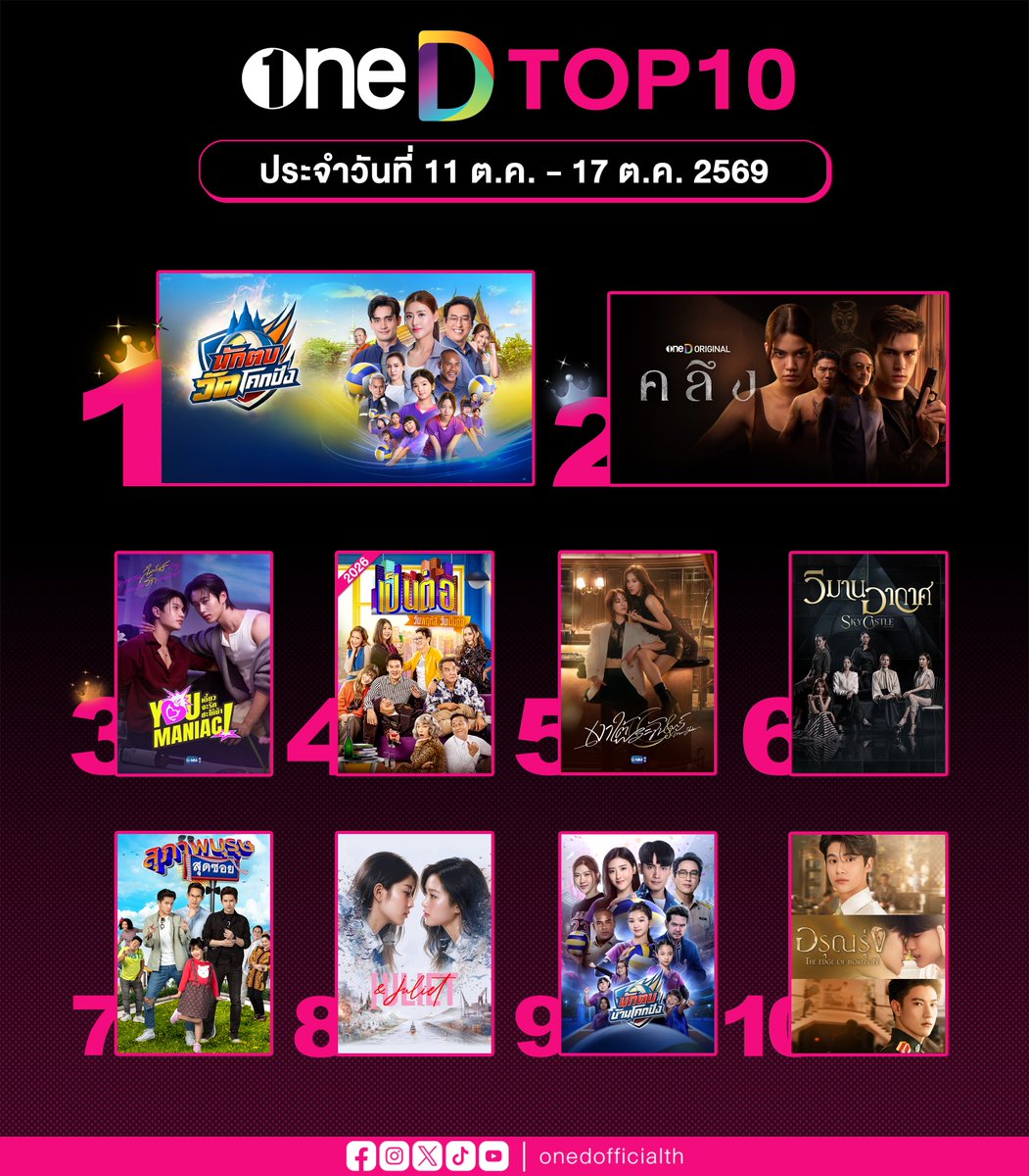 onedofficialth's tweet photo. 🏆 #TOP10 ละคร-ซีรีส์-วาไรตี้-ซิตคอม
ยอดนิยม ทางแอป #oneD 

🗓 ประจำวันที่ 11 ต.ค. - 17 ต.ค. 69
#GMMTV
#ช่องวัน31
#oneDORIGINAL https://t.co/PnPJlzLnmS
