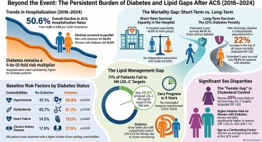 acorderofort's tweet photo. Diabetes, Long-term mortality, and LDL-C target attainment after an ACS: A population-based cohort study (2016–2024)
📍DM associated with higher all-cause mortality (HR 1.22)
📍LDL-C <55 mg/dl in only 28.9%
@EmilioFloresPa4 @UniversidadMH @labclinsja 
https://t.co/X2oHrs0IRA https://t.co/6QuiYNp1ji