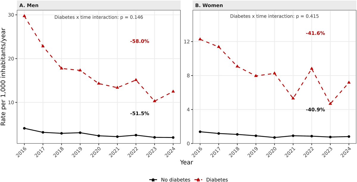 acorderofort's tweet photo. Diabetes, Long-term mortality, and LDL-C target attainment after an ACS: A population-based cohort study (2016–2024)
📍DM associated with higher all-cause mortality (HR 1.22)
📍LDL-C <55 mg/dl in only 28.9%
@EmilioFloresPa4 @UniversidadMH @labclinsja 
https://t.co/X2oHrs0IRA https://t.co/6QuiYNp1ji