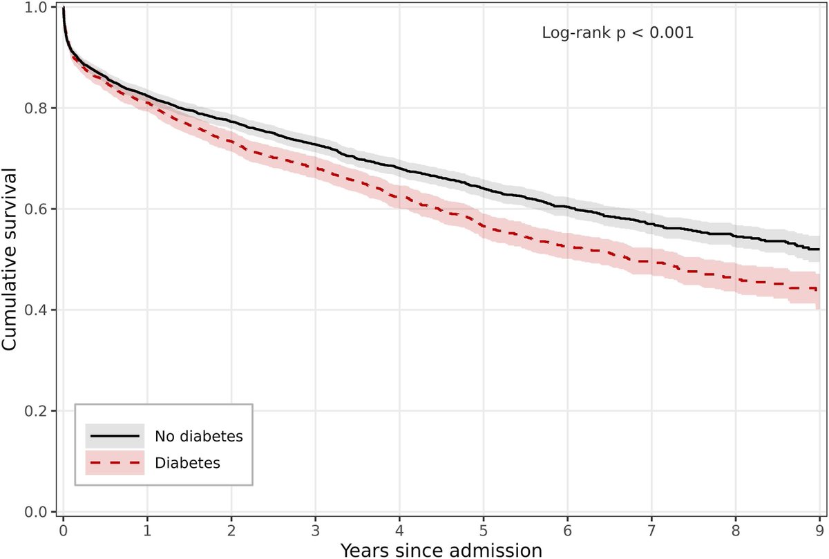acorderofort's tweet photo. Diabetes, Long-term mortality, and LDL-C target attainment after an ACS: A population-based cohort study (2016–2024)
📍DM associated with higher all-cause mortality (HR 1.22)
📍LDL-C <55 mg/dl in only 28.9%
@EmilioFloresPa4 @UniversidadMH @labclinsja 
https://t.co/X2oHrs0IRA https://t.co/6QuiYNp1ji