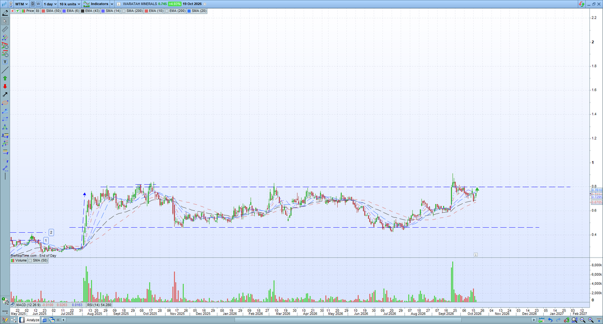 CheatChart's tweet photo. $WTM - 79 cents, DYOR
*1 year range, resistance or breakout? https://t.co/qAX7vFnp24