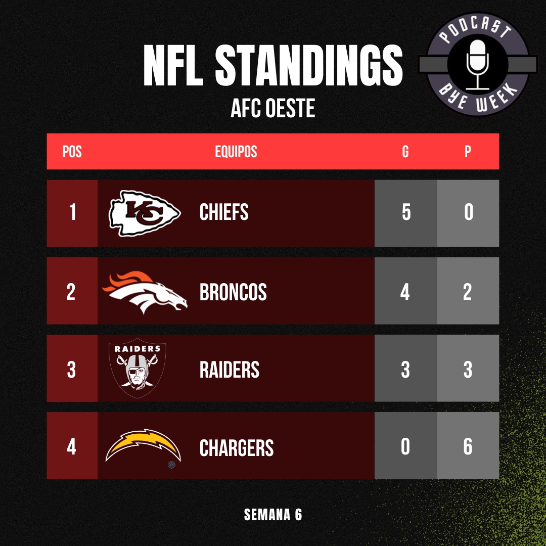 podbyeweek's tweet photo. 🧐 Standings luego de la Semana 6

#NFLMX #NFLStandings https://t.co/b9QkND66Mf