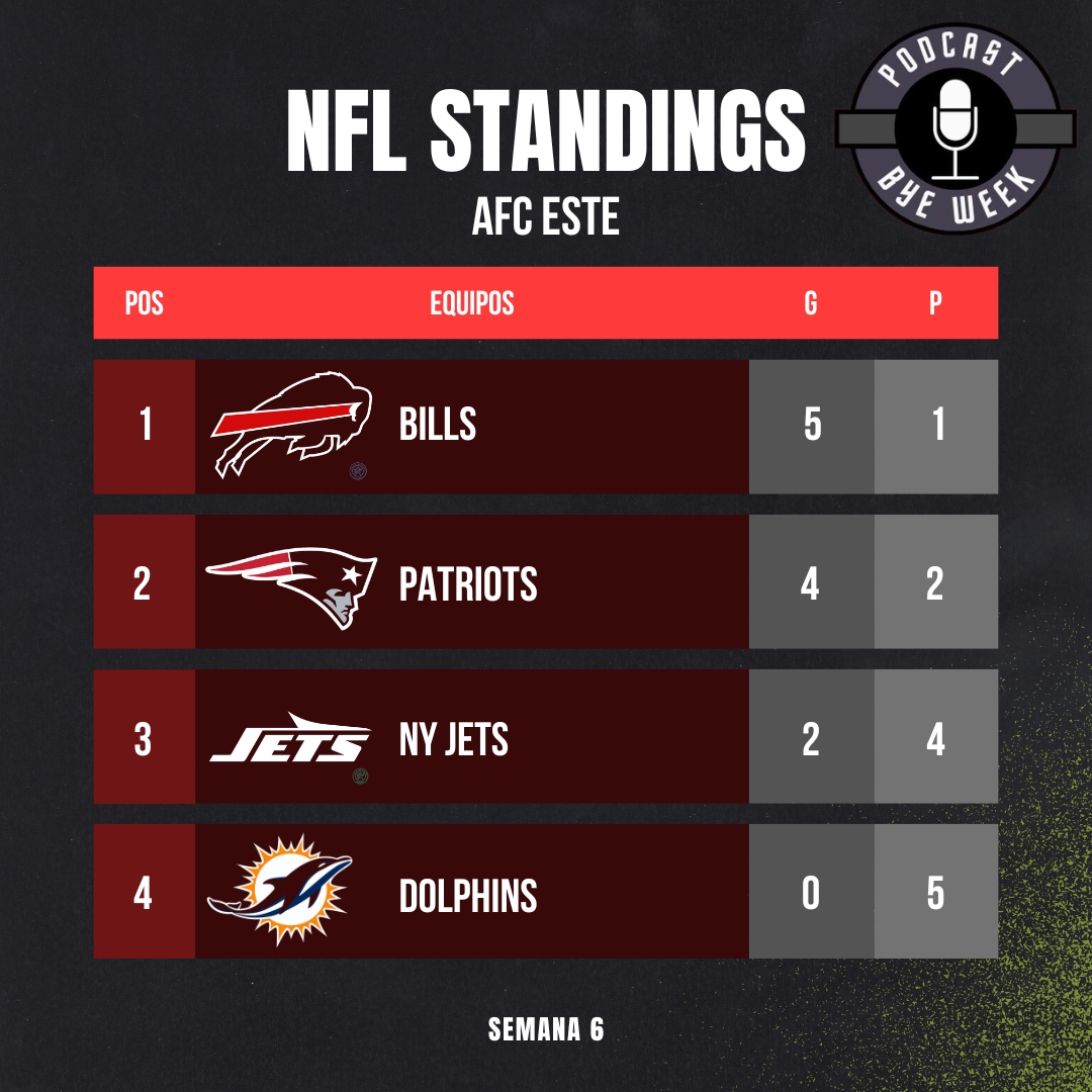 podbyeweek's tweet photo. 🧐 Standings luego de la Semana 6

#NFLMX #NFLStandings https://t.co/b9QkND66Mf