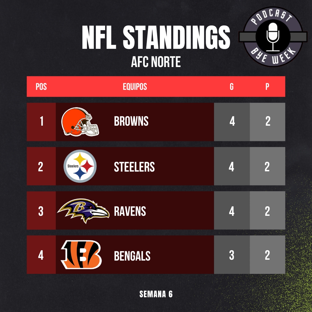 podbyeweek's tweet photo. 🧐 Standings luego de la Semana 6

#NFLMX #NFLStandings https://t.co/b9QkND66Mf