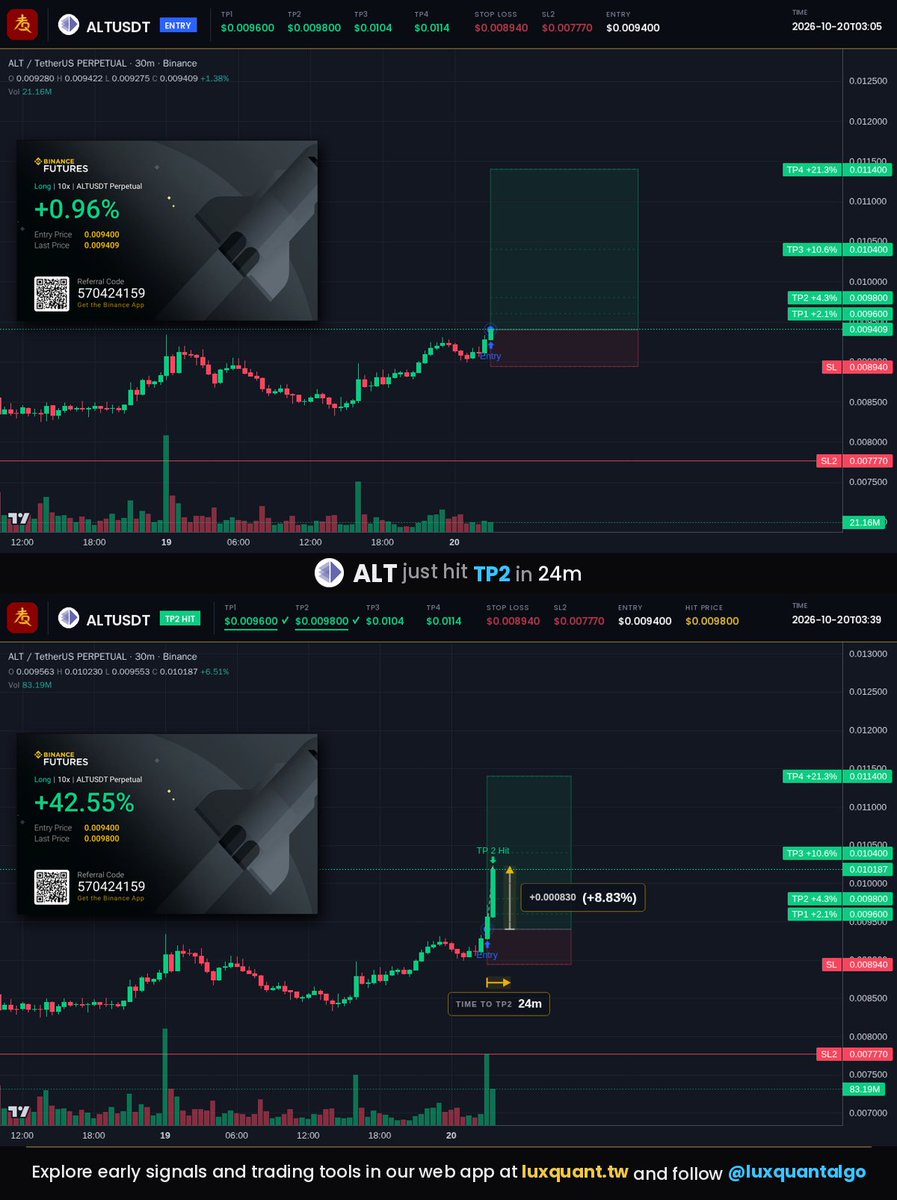 luxquantalgo's tweet photo. $ALT reached TP2; chart high +8.83% spot from entry. The earlier call reached TP3. This chart high is +19.5% spot versus the first call's 17 Oct 13:30 UTC entry.
#ALT #ALTUSDT #LuxQuant https://t.co/RA3uIiRpzV