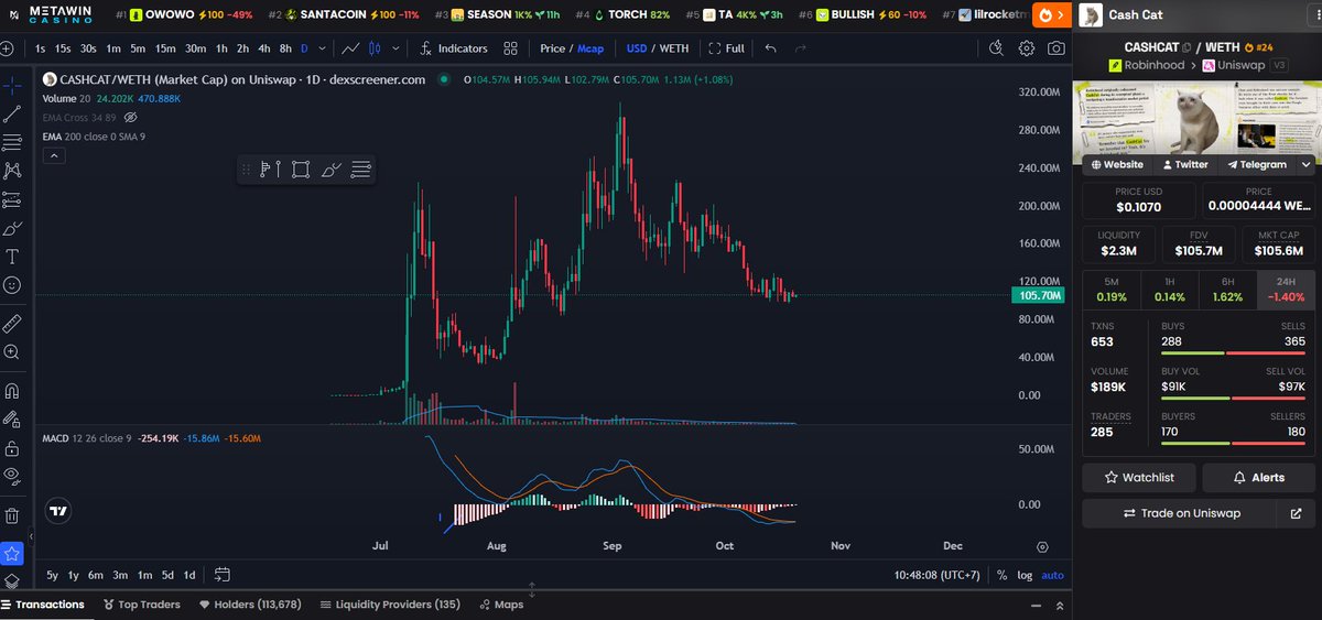 PhanDat0612's tweet photo. Đừng quên $CASHCAT nhé anh em, mua ở tầm 30-80M , leadtrend hệ mèo mùa uptrend tới. Có lẽ nếu mua được ở giá trung bình cap 50M thì có lẽ x10 được.

Đừng đánh giá thấp hệ sinh thái Robinhood, ngoài $CASHCAT ra thì mình chưa thấy con nào ở hệ Robinhood tốt cả, kể cả $PONS