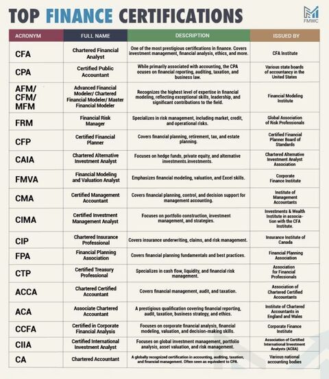CompoundingW's tweet photo. Top Finance Certifications

Here’s what you’ll learn:

• CFA covers investment management, financial analysis, and ethics 
• CPA focuses on accounting, auditing, taxation, and financial reporting 
• FRM specializes in market, credit, and operational risk management 
• CFP covers financial planning, retirement, tax, and estate planning 
• FMVA focuses on financial modeling, valuation, and Excel skills 

• CAIA focuses on hedge funds, private equity, and alternative investments

Source: FMWC

To learn more, grab this PDF here: https://t.co/34riZ6GziJ