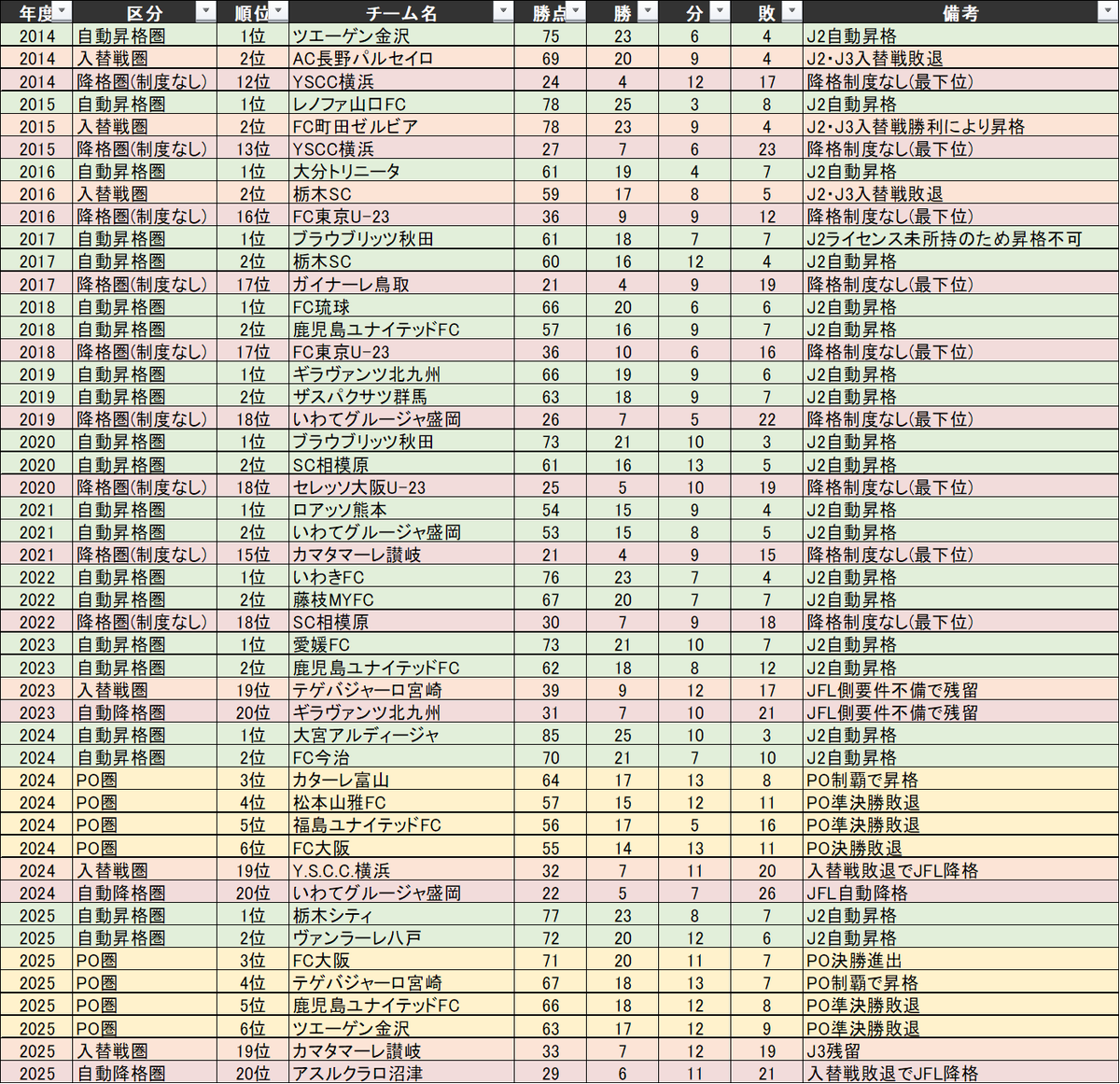 agepoxyo's tweet photo. J3の歴代昇格・PO・降格ラインを一覧化してみた。 自動昇格には勝点70超えがほぼ必須、PO圏でも55〜60点台。 改めて数字で見るとJ3の過酷さがよくわかる…

間違ってたらごめんが前提ですが、
今のチームの状況と今後を占う上でお役に立てれば。

#J3
#昇格ライン
#残留争い https://t.co/W7jw47dm1H