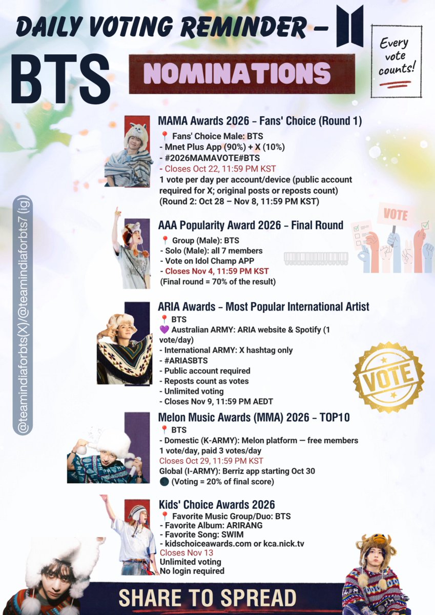 teamindiaforbts's tweet photo. 🚨 DAILY VOTING REMINDER IS HERE - FOR ARMY ONLY 💜

BTS is nominated for various awards, and we need every ARMY to do their part. Please check each voting platform carefully, follow the rules, and make sure you don't miss any ongoing voting.

Feel free to share this poster across any platform to reach more ARMYs. We need more people to participate in voting.

Every vote matters.

REMEMBER, BTS HAS ONLY ARMY TO STAND BY THEM.