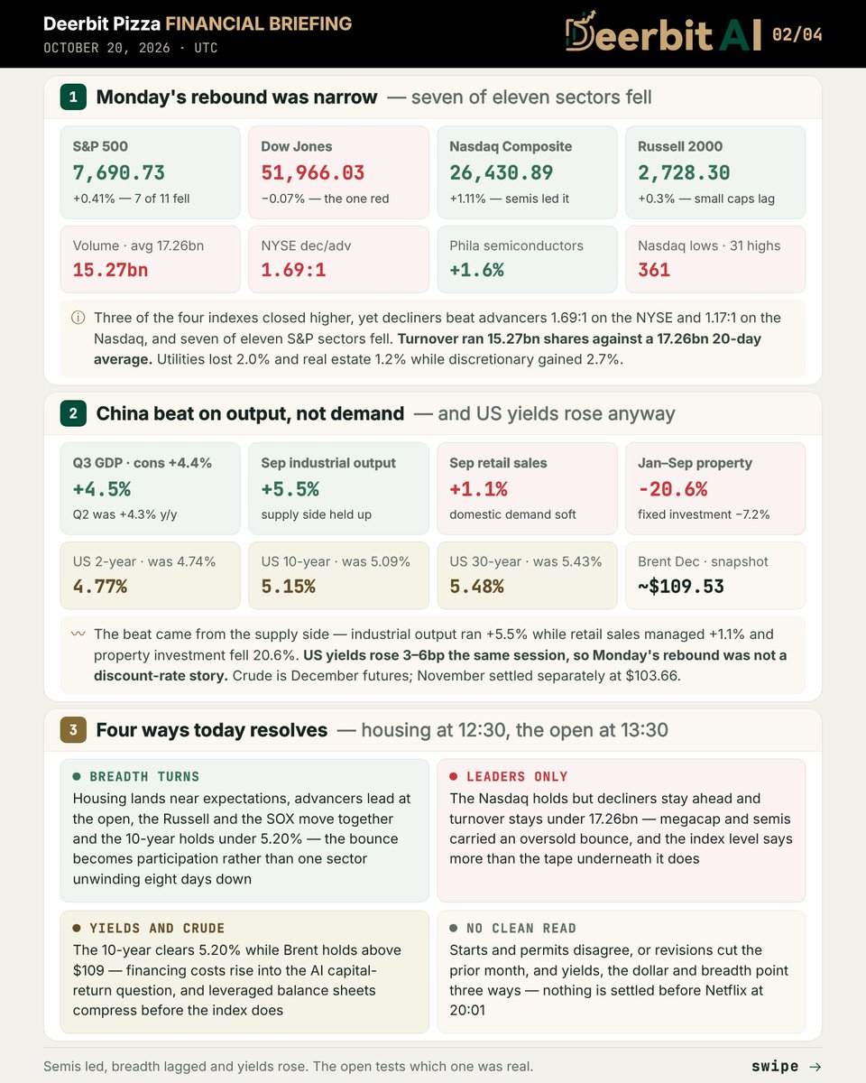 DeerbitAI's tweet photo. Daily Market Brief — Oct 20, 2026

Generated via https://t.co/oxFABAlV5R (beta). Now you can generate your own via Deerbit new Assistant feature. Join our Telegram community to get your Invitation Code.

Your words are your alpha.

Follow Deerbit for free daily market insights.
Read the market. Trade smarter at https://t.co/oxFABAlV5R.
Join the community: https://t.co/89HWKblxNI

For informational purposes only. Not financial advice. © 2026 All rights reserved by Deerbit AI