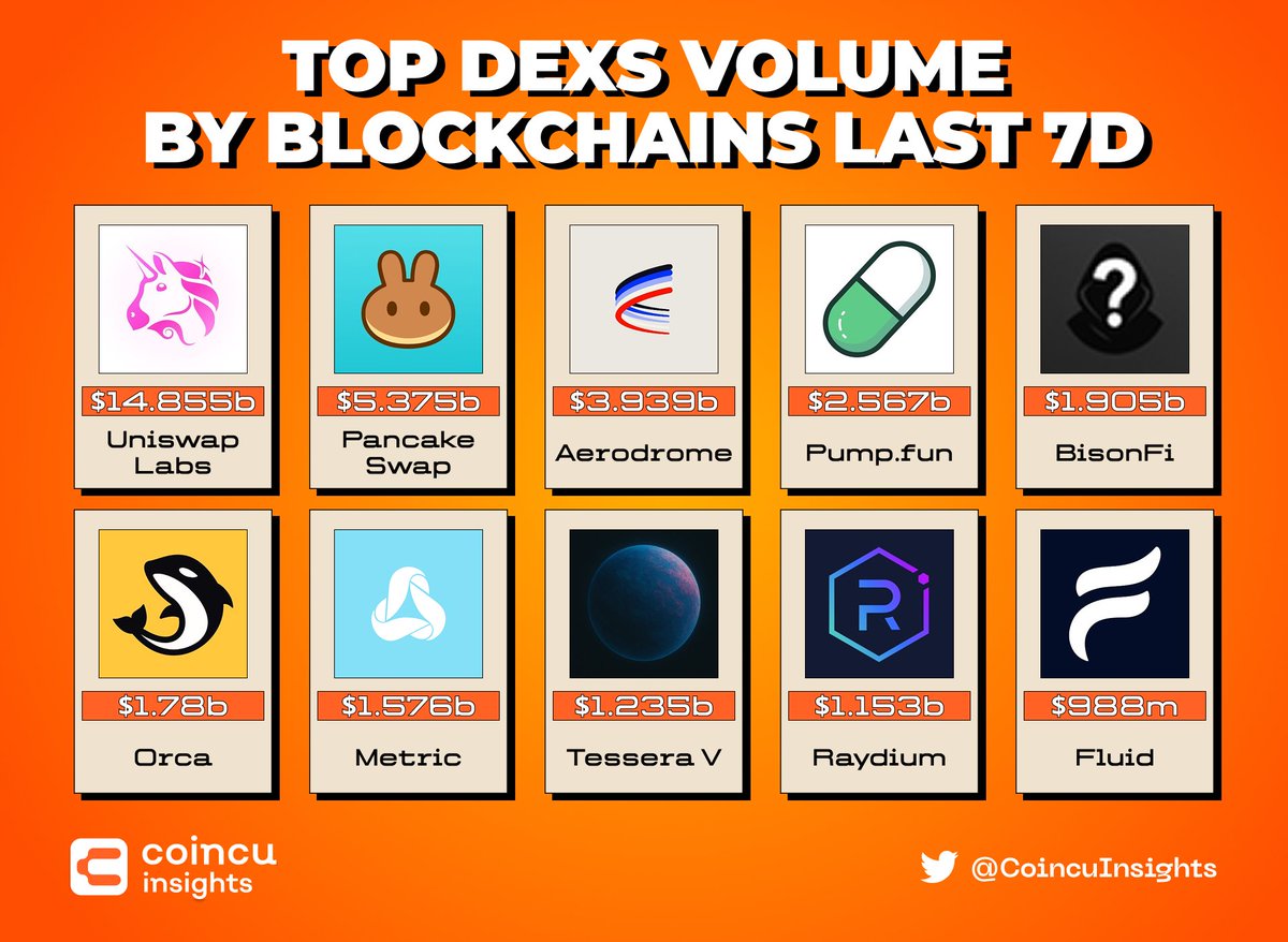 CoincuInsights's tweet photo. 🔥Top Dexs Volume By Blockchains Last 7D🔥
🥇@Uniswap
🥈@PancakeSwap
🥉@aeroxyz
@Pumpfun #Bisionfi @orca_so @metricxyz #Tessera @Raydium @0xfluid
#Dex #blockchains https://t.co/EZ6Pbela9F