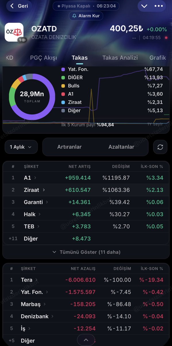 risksizfon's tweet photo. Son 1 aylık takas değişimleri.. Uygulama lisanslı değil, bilgilerin doğruluğundan emin değilim.

Takaslarda, Tera —>> DİĞER değişimi var, çoğu hissede Tera hisseleri azaltmış diye anlamamak lazım. Gördüğüm bazı istisnalar var; ör. KTLEV

Bazı hisselerde Yatırım Fonları takası azaltmış görünüyor, hatta çok az işlem hacmi olan hisselerde bile virman vb. yöntemlerle Yatırım Fonları’ndan çıkışlar olmuş olabilir. Uzmanlık alanım değil anlamam, bilen anlatsın.

LYDHO, dikkat çekici, Yatırım Fonları —>> Bulls geçişi olmuş olabilir. Bu da Bulls tasfiye fonlarının nasıl hızlıca yapıldığı konusunda bir fikir verebilir.

TERA takası açıklanmaya ihtiyaç duyuyor, çok az işlem hacmi var, ama takastaki değişimlere iyi bakılmalı.

TEHOL dikkat çekici.. Tera hisselerinde ilk likidasyon burada mı olur acaba?

Yatırım tavsiyesi değildir, ben bir şey bilsem para piyasası fonunda batmazdım.