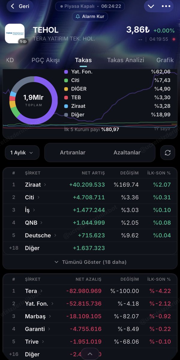 risksizfon's tweet photo. Son 1 aylık takas değişimleri.. Uygulama lisanslı değil, bilgilerin doğruluğundan emin değilim.

Takaslarda, Tera —>> DİĞER değişimi var, çoğu hissede Tera hisseleri azaltmış diye anlamamak lazım. Gördüğüm bazı istisnalar var; ör. KTLEV

Bazı hisselerde Yatırım Fonları takası azaltmış görünüyor, hatta çok az işlem hacmi olan hisselerde bile virman vb. yöntemlerle Yatırım Fonları’ndan çıkışlar olmuş olabilir. Uzmanlık alanım değil anlamam, bilen anlatsın.

LYDHO, dikkat çekici, Yatırım Fonları —>> Bulls geçişi olmuş olabilir. Bu da Bulls tasfiye fonlarının nasıl hızlıca yapıldığı konusunda bir fikir verebilir.

TERA takası açıklanmaya ihtiyaç duyuyor, çok az işlem hacmi var, ama takastaki değişimlere iyi bakılmalı.

TEHOL dikkat çekici.. Tera hisselerinde ilk likidasyon burada mı olur acaba?

Yatırım tavsiyesi değildir, ben bir şey bilsem para piyasası fonunda batmazdım.
