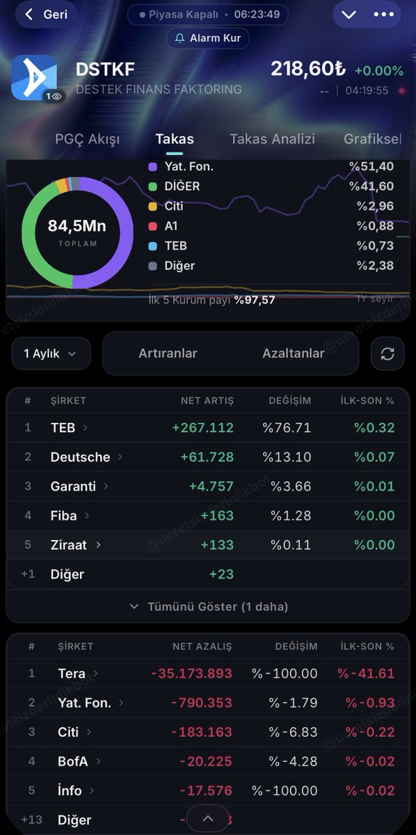 risksizfon's tweet photo. Son 1 aylık takas değişimleri.. Uygulama lisanslı değil, bilgilerin doğruluğundan emin değilim.

Takaslarda, Tera —>> DİĞER değişimi var, çoğu hissede Tera hisseleri azaltmış diye anlamamak lazım. Gördüğüm bazı istisnalar var; ör. KTLEV

Bazı hisselerde Yatırım Fonları takası azaltmış görünüyor, hatta çok az işlem hacmi olan hisselerde bile virman vb. yöntemlerle Yatırım Fonları’ndan çıkışlar olmuş olabilir. Uzmanlık alanım değil anlamam, bilen anlatsın.

LYDHO, dikkat çekici, Yatırım Fonları —>> Bulls geçişi olmuş olabilir. Bu da Bulls tasfiye fonlarının nasıl hızlıca yapıldığı konusunda bir fikir verebilir.

TERA takası açıklanmaya ihtiyaç duyuyor, çok az işlem hacmi var, ama takastaki değişimlere iyi bakılmalı.

TEHOL dikkat çekici.. Tera hisselerinde ilk likidasyon burada mı olur acaba?

Yatırım tavsiyesi değildir, ben bir şey bilsem para piyasası fonunda batmazdım.