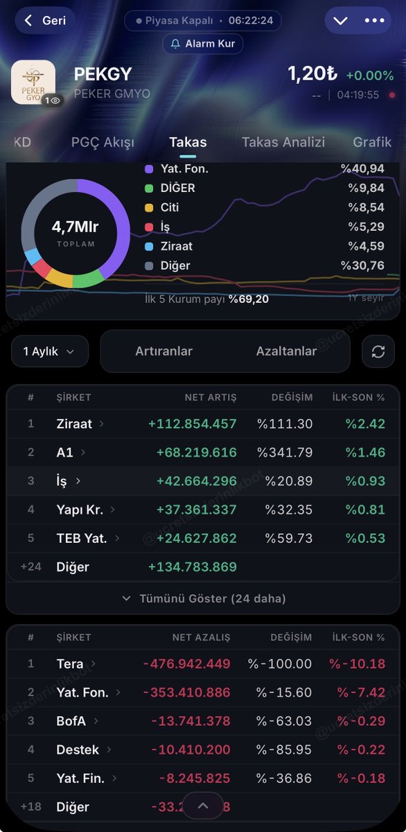 risksizfon's tweet photo. Son 1 aylık takas değişimleri.. Uygulama lisanslı değil, bilgilerin doğruluğundan emin değilim.

Takaslarda, Tera —>> DİĞER değişimi var, çoğu hissede Tera hisseleri azaltmış diye anlamamak lazım. Gördüğüm bazı istisnalar var; ör. KTLEV

Bazı hisselerde Yatırım Fonları takası azaltmış görünüyor, hatta çok az işlem hacmi olan hisselerde bile virman vb. yöntemlerle Yatırım Fonları’ndan çıkışlar olmuş olabilir. Uzmanlık alanım değil anlamam, bilen anlatsın.

LYDHO, dikkat çekici, Yatırım Fonları —>> Bulls geçişi olmuş olabilir. Bu da Bulls tasfiye fonlarının nasıl hızlıca yapıldığı konusunda bir fikir verebilir.

TERA takası açıklanmaya ihtiyaç duyuyor, çok az işlem hacmi var, ama takastaki değişimlere iyi bakılmalı.

TEHOL dikkat çekici.. Tera hisselerinde ilk likidasyon burada mı olur acaba?

Yatırım tavsiyesi değildir, ben bir şey bilsem para piyasası fonunda batmazdım.