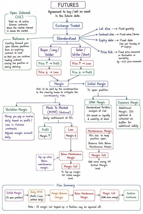 AlwaysKeepL's tweet photo. 📊 Futures Trading Explained: Key Concepts to Know

Futures trading is more than predicting whether prices will rise or fall. Understanding margin and risk management is essential.

Here are the key concepts:

📈 Long vs Short: A long position benefits from rising prices; a short position benefits from falling prices.
📦 Contract Specifications: Lot size, contract size, expiry date and price tick define the contract.
💰 Initial Margin: Funds required to open a futures position.
🔄 Mark-to-Market (MTM): Daily settlement of gains and losses.
⚠️ Maintenance Margin: Minimum balance required to keep a position open.
📞 Margin Call: A demand to add funds when your margin falls below the required level.
💵 Variation Margin: Funds paid or received to cover changes in a futures position’s value.
📅 Rollover: Closing an expiring contract and opening a later-dated one.
📊 Open Interest: Number of outstanding contracts that have not been closed or settled.

Key takeaway: Leverage can amplify both profits and losses. Always understand margin requirements, contract expiry and your downside risk before trading.

Learn more about Professional Option Trading -
https://t.co/VBpwaiAdnk