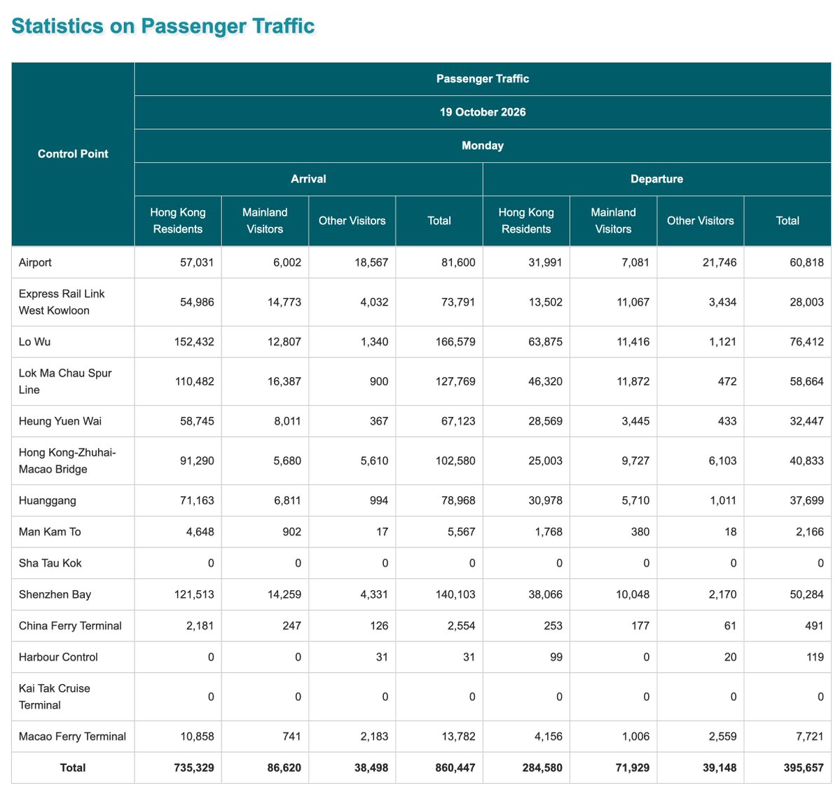 kjoules's tweet photo. 860,447 people entered Hong Kong on Monday, the final day of the Chung Yeung long weekend, the highest one-day figure since the pandemic, according to figures by Hong Kong's Immigration Department https://t.co/pHL7KtOhoQ