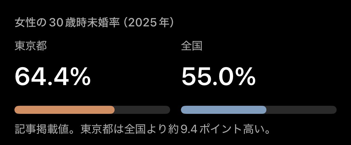 nekohimereal's tweet photo. というかもう日本全体で20代で結婚する人が半分割ってるのか

おお…すげえ事になってるな https://t.co/0Zvi2BZI94