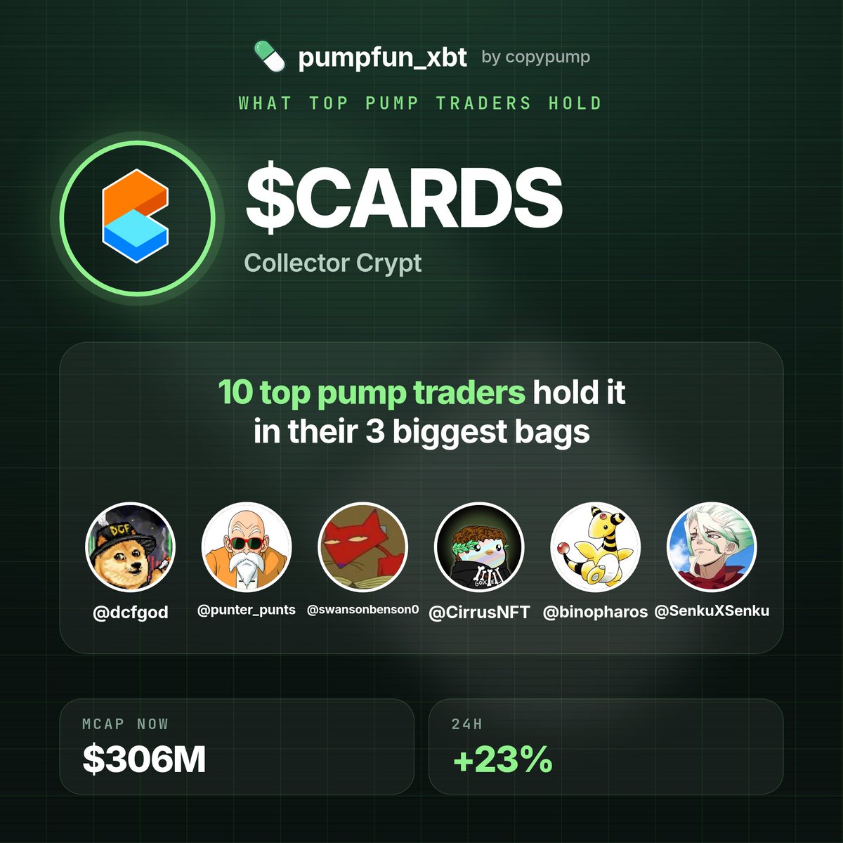 pumpfun_xbt's tweet photo. @collector_crypt ranks among the top three positions for 10 of the biggest pump traders right now.

market cap is $306m. it is up 23% in the last 24 hours.

- holding it: @dcfgod, @punter_punts, @swansonbenson0, @cirrusnft, @binopharos, @senkuxsenku, @0gantd https://t.co/A1SYAs5ynH
