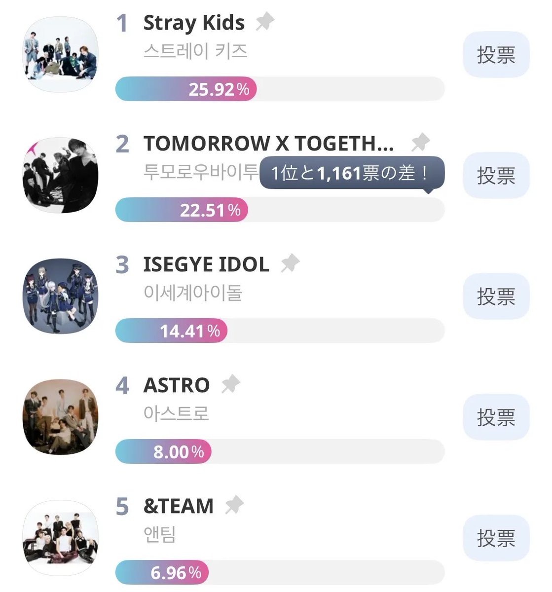 idolchamp_jp's tweet photo. ＼ K-STAR ARTIST CHART 10月第3週目 投票速報 ／
今週のテーマは...【GROUP 部門】🎶✨

現在のTOP5はこちら👇
1️⃣ Stray Kids
2️⃣ TOMORROW X TOGETHER
3️⃣ ISEGYE IDOL
4️⃣ ASTRO
5️⃣ &TEAM

現在トップを走るのはStray Kids！
追う2位TOMORROW X TOGETHERとの差は現在【1,161票】となっています🔥

見事上位に輝くと...
👑 TOP5：シーズン投票ノミネート！
💫 TOP10：次回候補残留！
結果発表はK-STAR CHART公式サイトにて！🏆

👇投票はこちらから👇
🔗 https://t.co/LVrsjmOdjg
⌛️ 10/20(火) 23:59まで！

#KSTAR #IDOLCHAMP