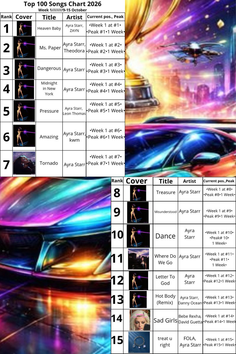 Jhaeden_WJ's tweet photo. NEW CHART UNLOCKED!‼️
Presenting......Willy's 'Top 100 Songs Chart 2026'
Week 1: October 9-15
All positions 1-100, 2026 songs only!
Week 2 of Top Weekly Albums 2026 Chart coming later....
#stantwitter #musicchart #fanmade https://t.co/LDPVb85kxD