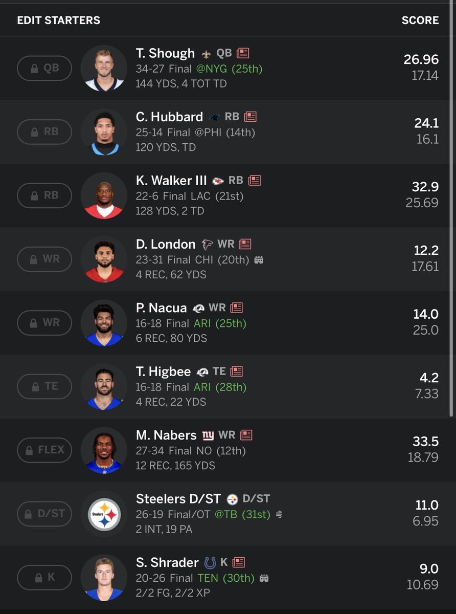 PPRFantasyTips's tweet photo. If you’re 6-0…

Let me see that roster‼️👀⬇️

Here’s my 6-0 roster (12 team / PPR) https://t.co/NADGngOWQf
