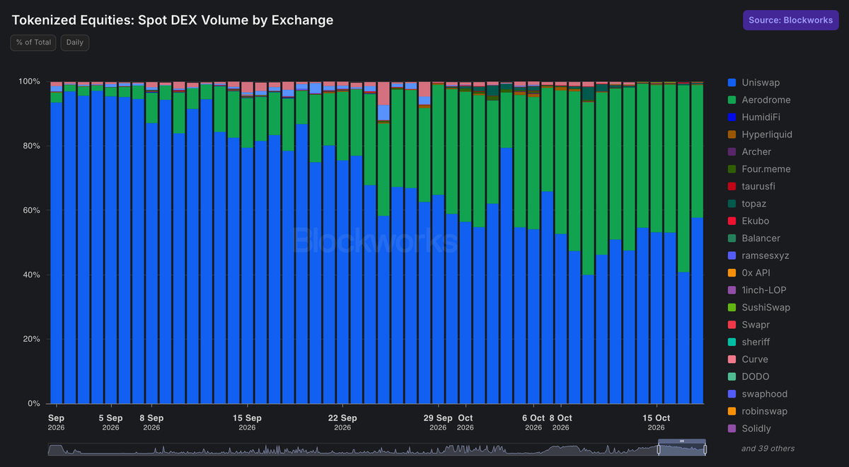 koolkrypto223's tweet photo. Since September the $AERO share of spot RWA volume (green) has been inching closer and closer to parity with the $UNI share (blue). ty @Blockworks for graph

This is before they deploy on mainnet, RH chain, Arbitrum, Elysium (?👀?) etc...

Not extremely hard to see where this trend is heading.