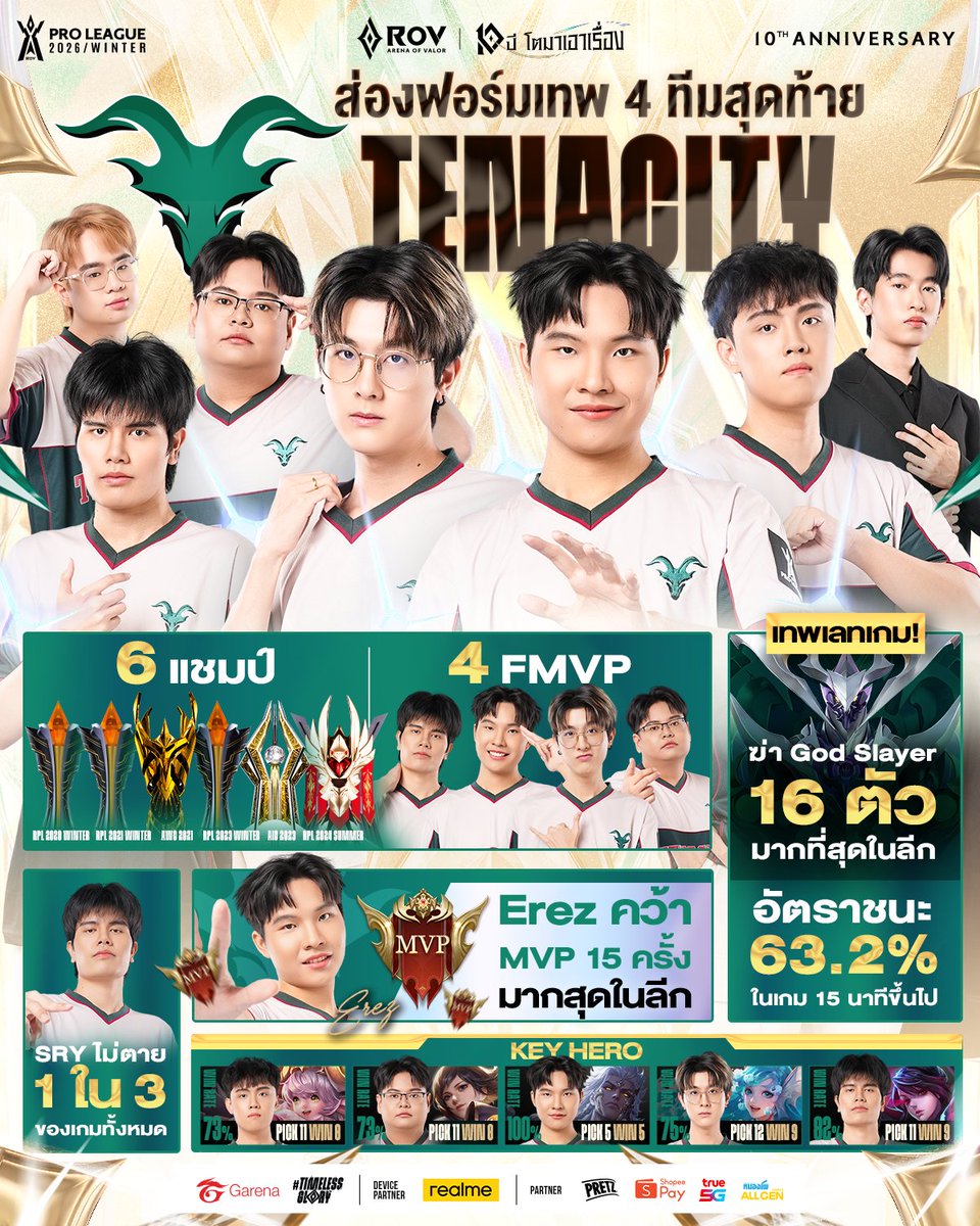 GarenaRoVTH's tweet photo. ส่องฟอร์มเทพ 4 ทีมสุดท้าย 🐐Tenacity
ก่อนเปิดศึกรอบชิงในงานออฟไลน์ RoV Pro League🏆
📍23-25 ตุลาคมนี้ ที่ IMPACT Exhibition Hall 11-12 เข้างานฟรี!

🏆 ดีกรี 6 แชมป์
 ⤷ RPL 2020 Winter
 ⤷ RPL 2021 Winter
 ⤷ AWC 2021
 ⤷ RPL 2023 Winter
 ⤷ AIC 2023
 ⤷ RPL 2024 Summer

🏅 4 FMVP ประจำทีม
 ⤷ Difoxn - 20 Summer, 24 Summer
 ⤷ Erez -  AWC 2021, AIC 2023, 23 Winter
 ⤷ MOOP - 21 Winter
 ⤷ SRY - 24 Winter

⭐️ Erez คว้า MVP 15 ครั้ง มากที่สุดในลีก
🛡️ SRY ไม่ตายเลยถึง 1 ใน 3 ของเกมทั้งหมด
👿 ฆ่า God Slayer 16 ตัว มากที่สุดในลีก
🔥 อัตราชนะ 63.2% ในเกมที่ยาว 15 นาทีขึ้นไป

🦸‍♂️ Key Hero ประจำทีม
⤷ Tamyn ของ Erez → หยิบ 5 ชนะ 5 [100%]
⤷ Mina ของ SRY → หยิบ 11 ชนะ 9 [82%]
⤷ Violet ของ MOOP → หยิบ 11 ชนะ 8 [73%]
⤷ Dolia ของ Difoxn → หยิบ 12 ชนะ 9 [75%]
⤷ Alice ของ Fakeplayz → หยิบ 11 ชนะ 8 [73%]

#RPL2026Winter #TimelessGlory #RoV