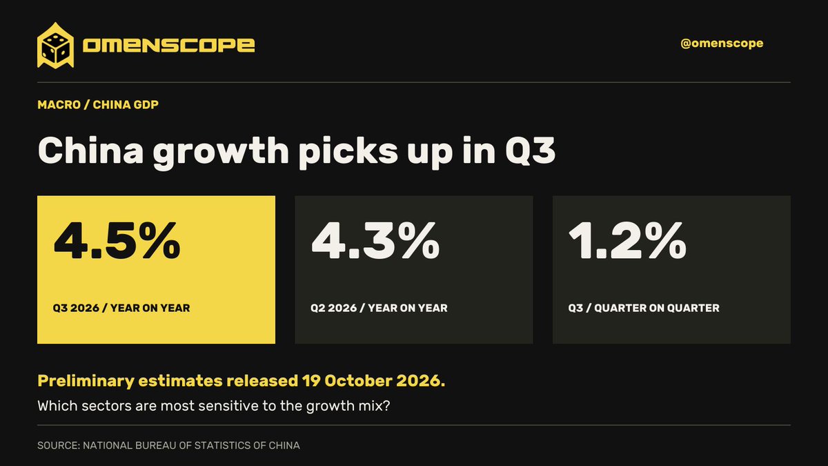 OmenScope's tweet photo. China's Q3 GDP grew 4.5% year on year, up from 4.3% in Q2, according to preliminary NBS data released 19 Oct. Quarter-on-quarter growth was 1.2%.

Which sectors are most sensitive to this growth mix?
#China #GDP
https://t.co/5s0TLRPBx8 https://t.co/Lt9jmxQWlu