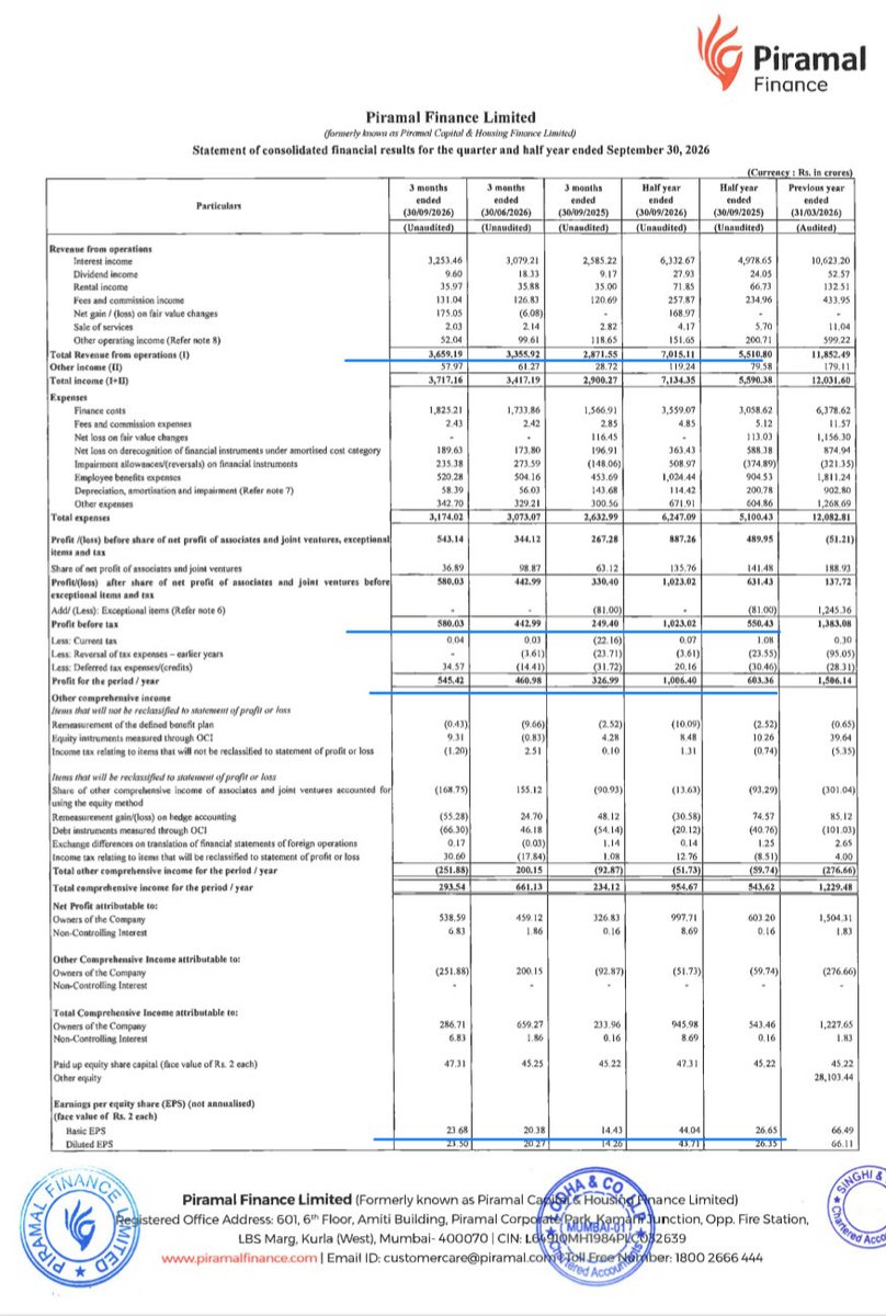 Prefmarkits's tweet photo. Piramal Finance :
Good Set of Results :👍
Standalone and Consolidated 
(₹ in Crs )-Sep’26

Overall 👍

QOQ(CY)
Sep26 vs June26👍
EPS QOQ👍

QOQ(CY vs LY)
Sep26 vs Sep25👍
EPS QOQ👍

HY 6 Months (CY vs LY)
Sep26 to Sep25👍
EPS HY 👍

#finresults #piramalfin https://t.co/lWhCJIbrDE