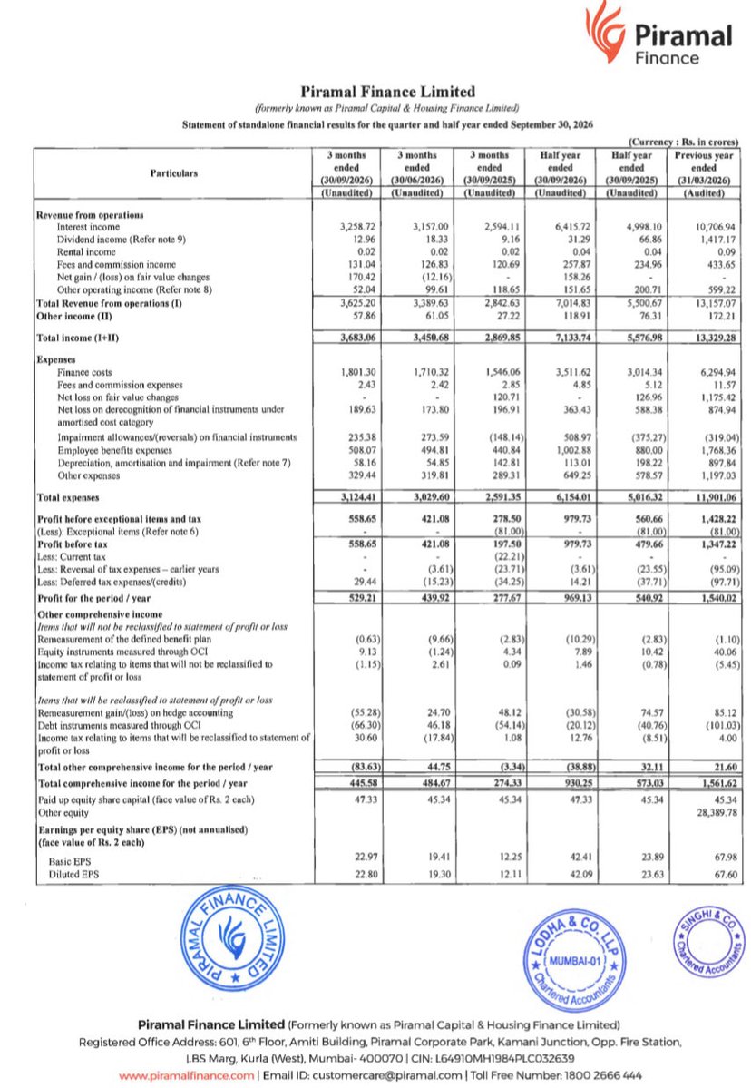 Prefmarkits's tweet photo. Piramal Finance :
Good Set of Results :👍
Standalone and Consolidated 
(₹ in Crs )-Sep’26

Overall 👍

QOQ(CY)
Sep26 vs June26👍
EPS QOQ👍

QOQ(CY vs LY)
Sep26 vs Sep25👍
EPS QOQ👍

HY 6 Months (CY vs LY)
Sep26 to Sep25👍
EPS HY 👍

#finresults #piramalfin https://t.co/lWhCJIbrDE
