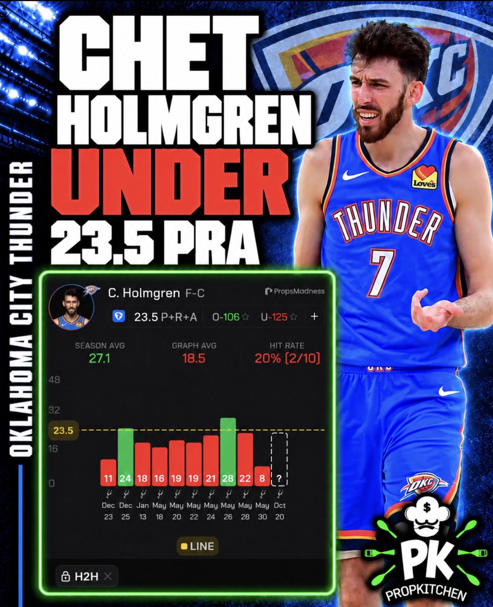 PropKitchen's tweet photo. NBA FADE OF THE DAY 📉

🍽️ 𝐂𝐡𝐞𝐭 𝐇𝐨𝐥𝐦𝐠𝐫𝐞𝐧 𝐔𝐍𝐃𝐄𝐑 𝟐𝟑.𝟓 𝐏𝐑𝐀

Cooked w/ @FrannysPlays 🤝 @KashyLocks 

LIKE IF TAILING ❤️

- He HATES playing against Wemby! Holmgren has consistently struggled to produce his normal numbers against San Antonio, making this one of the stronger opponent-specific unders on Opening Night. He has stayed under this line in 7 of his last 8 meetings with the Spurs and 8 of his last 10, averaging just 18.5 PRA during that stretch. He has gone under in 4 straight games in San Antonio as well, averaging only 18 PRA per game.

- To say Victor Wembanyama has been a difficult matchup for Chet Holmgren would be an understatement. Holmgren averaged only 10.5 points on 38.7% shooting across their regular-season meetings last year after averaging 17.1 points on 55.7% shooting for the season. Wemby’s length takes away many of the easy finishes Chet normally gets around the rim and has consistently forced him into tougher jump shots while limiting his overall shot volume.

- That carried directly into the WCF, where Chet stayed under this line in 6 of 7 games while averaging only 18.8 PRA. His scoring dropped to 10.7 points per game during the series, and even with Jalen Williams missing time, Chet never consistently took advantage of the additional offensive opportunities. JDub is healthy again for Opening Night, putting OKC’s normal offensive hierarchy back in place with SGA and Williams handling most of the creation.

- Chet enters the season without an injury designation, but he missed all five preseason games with a quad contusion and has not played in a game since San Antonio eliminated OKC in May. That final meeting was another example of how difficult this matchup has been for him, finishing with only 8 PRA despite playing 33 minutes. I’m not expecting a major restriction, but any early-season rust only helps an under in a matchup where he has already struggled at full strength.

- San Antonio has repeatedly limited both Chet’s efficiency and scoring volume, while assists have never been a major part of his PRA production. With Wemby protecting the paint, Jalen Williams back in the lineup and Chet entering without any preseason game reps, we like Holmgren to stay under this line again against the Spurs.

Best Odds: -125 FanDuel

📊 Data via @PropsMadness
Use code PROPKITCHEN for 25% off your first purchase!

📣 Turn notifications on for daily prop bets!

#NBA #NBAPicks #SportsBetting #PlayerProps #GamblingX