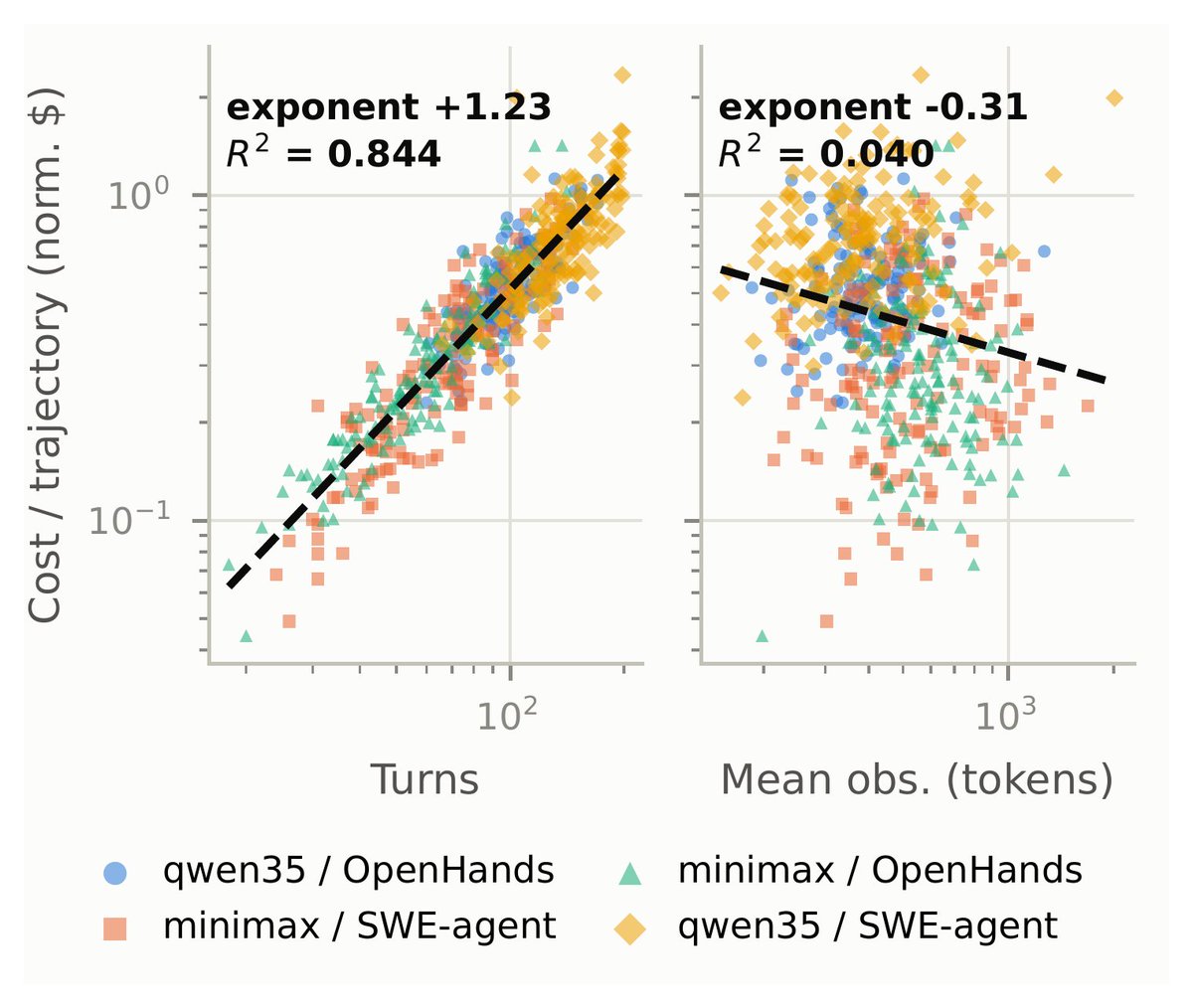 al3rez's tweet photo. We might be optimizing the wrong thing in coding-agent harnesses.

A paper called TurnCost analyzed 600 real coding-agent trajectories.

The researchers wanted to understand what actually drives inference cost.

Their findings:

98.6% of input tokens were served from prefix cache.

Turn count explained 84% of the variance in log trajectory cost.

Average tool-observation size explained only 4%.

And delegating work to another model increased cost in half the evaluated settings.

This is interesting because a lot of context engineering focuses on compressing tool output.

Shorter logs.
Smaller observations.
Fewer tokens per response.

But the researchers found that most observations were already small.

The expensive trajectories often had more turns, even when their observations were shorter.

I think this changes how we should evaluate coding-agent efficiency.

I'd measure:

• Total model turns
• Repeated tool calls
• Failed repair loops
• Cache hit rate
• Cost per verified solution

The paper doesn't prove that removing turns preserves task success.

But it gives us a good reason to investigate unnecessary agent loops before building another context-compression system.