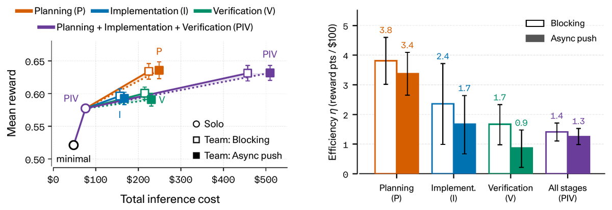 al3rez's tweet photo. Adding more coding agents can make a task 3–7x more expensive.

Researchers studied this in "Scaling Inference-Time Compute with Teams of Coding Agents."

They built a minimal multi-agent harness and tested different team sizes, model combinations, and delegation strategies.

The results were interesting.

Multi-agent teams improved task performance, but cost 3–7x more than a solo agent.

Then the researchers changed where the extra compute went.

Delegating only planning matched the reward of delegating planning, implementation, and verification.

At roughly half the cost.

They also found that cheap models worked well as planners, but using them for implementation reduced reward.

A mixed team of 17 agents came within 1.4 points of a strong five-agent team while costing 70% less.

I think the important lesson is about allocation.

Before adding another coding agent, ask what work it will perform.

Planning?
Implementation?
Verification?

More agents create more coordination and duplicated work.

I'd rather measure the value of each delegation stage than assume every task needs a team.