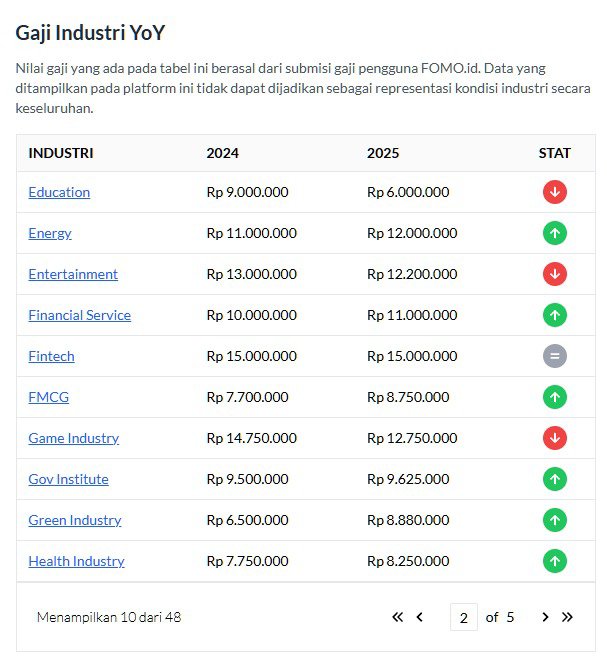 FomoIndonesia's tweet photo. Data dari Salary Insight kami mencatat setidaknya ada 21 dari 48 industri yang terekam di aplikasi kami mengalami trend penurunan median gaji selama 2025 dibandingkan tahun sebelumnya. 

Saat ini kami sedang merangkum data 2026 dan sejauh ini yang kami lihat... sedih. https://t.co/tJ5iKgpVtk
