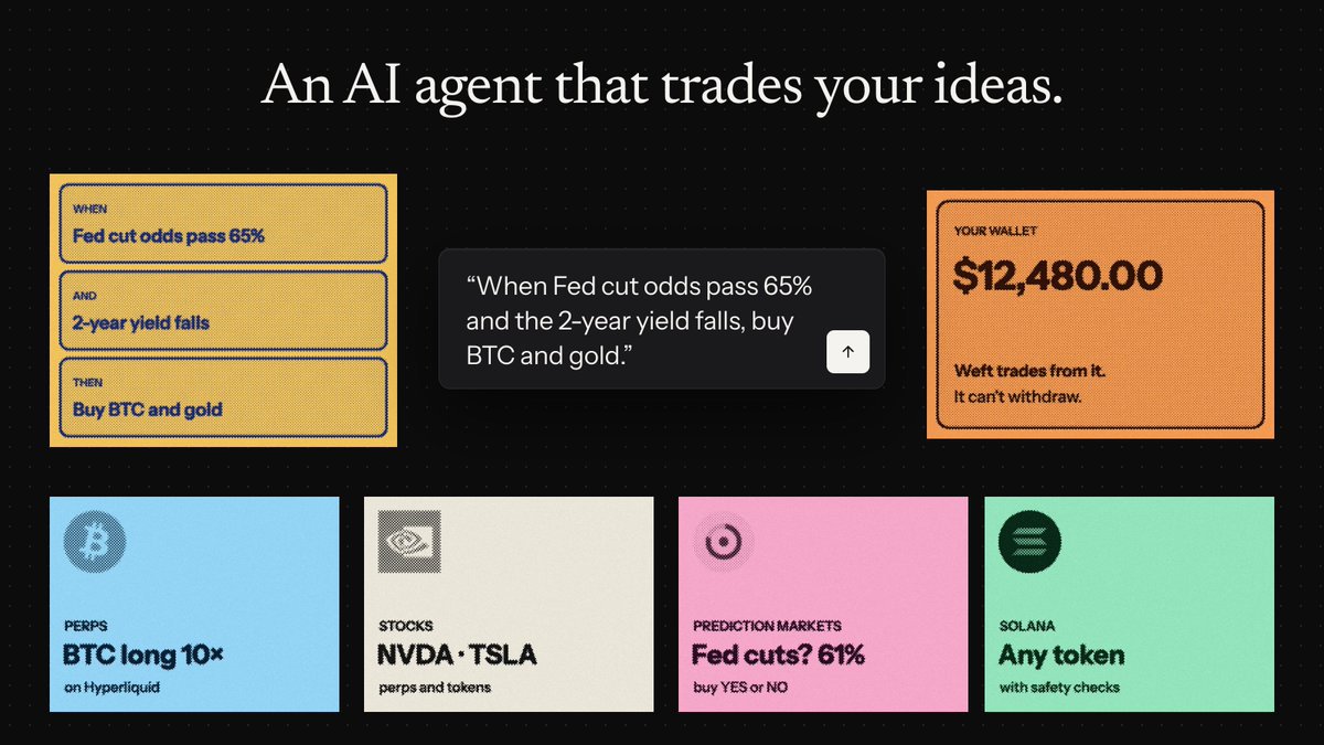 WefttFinance's tweet photo. What is Weft?

An AI agent that trades your ideas. You write what you think will happen in one sentence. Weft turns it into rules, shows you every one, then runs them 24/7 from your own wallet.

Perps, stocks, prediction markets and Solana tokens.

#SolanaGems #pumpfun #Ai https://t.co/3xWyhDyFFK