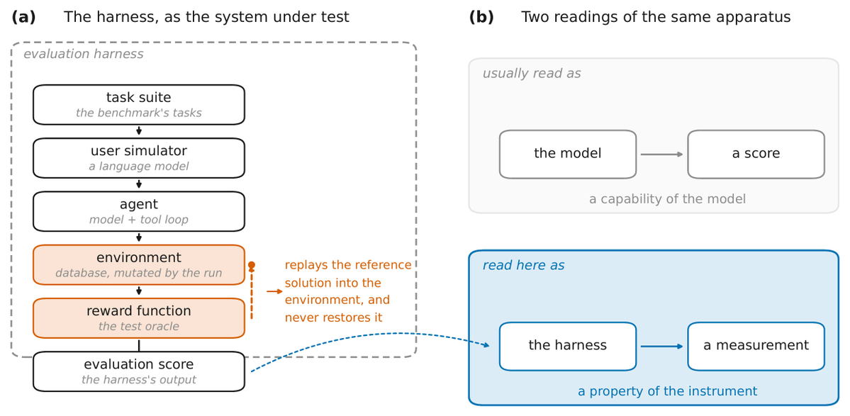 al3rez's tweet photo. An AI agent benchmark reported 94.3% success.

After researchers fixed its evaluation logic, that dropped to 65.5%.

A paper called "When Agent Evaluation Becomes Unreliable" audited the software responsible for scoring agent tasks.

The researchers discovered a reward-function bug.

The evaluation code changed the environment state before measuring the final result.

That made some failed executions appear successful.

Across 4,320 episodes, correcting the scoring logic reduced measured success from 94.3% to 65.5%.

They also tested how configuration changes affected results.

Tool descriptions, policy documents, and error messages changed observed trajectory reliability.

This is something I think agent benchmark discussions often miss.

The benchmark harness is software too.

It can have bugs.
It can change the environment.
It can reward the wrong behavior.

Before trusting an agent score, I'd want to know:

• Does the evaluator modify task state?
• Can known failures pass?
• Can known successes fail?
• Can the results be reproduced?
• Does the same configuration produce consistent labels?

A benchmark score is only as reliable as the system that measures it.