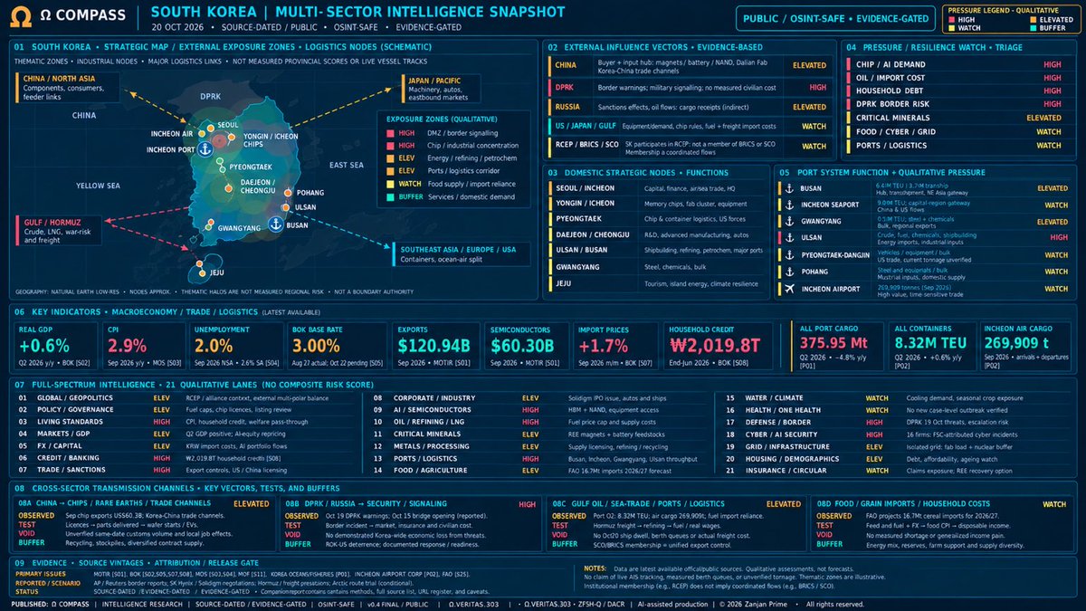zanjanfromer's tweet photo. ๐ฐ๐ท South Korea: record chip exports, but how resilient are its ports, energy supplies, finances and households?
๐ ฮฉ Compass connects multi-sector pressuresโfrom China and the DPRK to Gulf shipping.
๐ https://t.co/RpypVclpP4
#SouthKorea #OmegaCompass #OSINT https://t.co/UeZriNYg0X