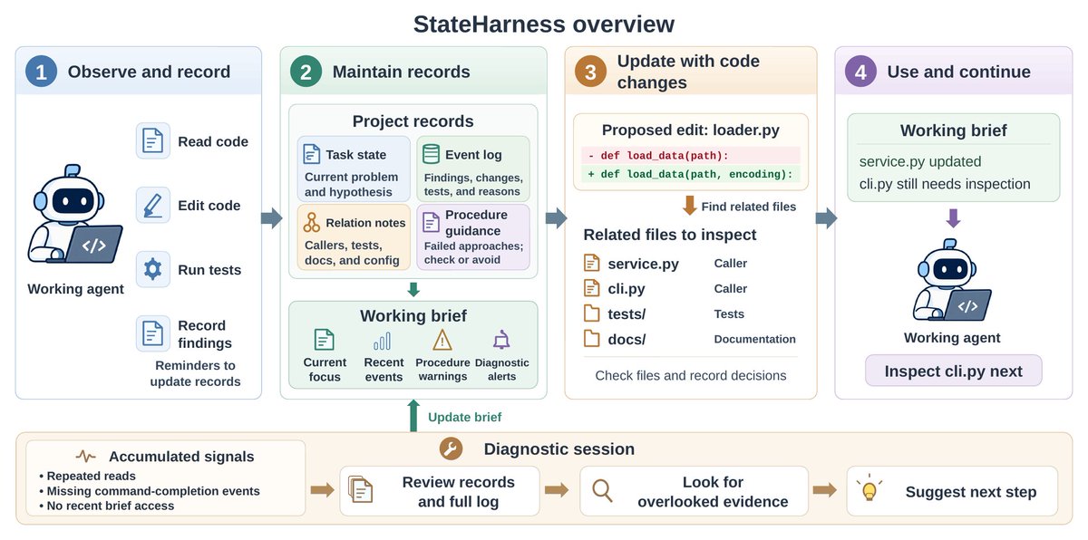 al3rez's tweet photo. Long-running coding agents need project state, not just longer conversation history.

A paper called StateHarness explores this problem.

The researchers built a runtime that tracks what the agent is doing across long development tasks.

It records:

• Current problems and hypotheses
• Important findings
• Repository dependencies
• Previous decisions
• Unfinished work

The harness also checks which callers, tests, and documentation may be affected when the agent changes code.

When enough execution evidence accumulates, a separate diagnostic session reviews the history for missed information.

The reported results on RefactorBench:

Full-chain completion: 29.4% → 35.3%

Cleanup accuracy: 87.0% → 95.4%

On LHTB, mean reward improved from 0.427 to 0.576.

The researchers also reported improvements on ChainSWE, although some regressions increased.

I think this is worth studying.

Most coding agents rely heavily on conversation history to remember what happened.

But a long-running task needs more structured information.

What changed?
Why did it change?
What still needs work?
What other files depend on it?

I'd like to see more harnesses maintain this state explicitly instead of repeatedly summarizing the conversation.