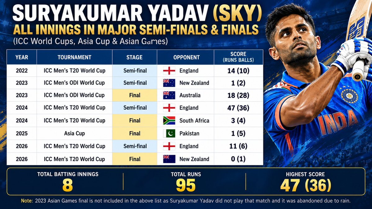 ClassyNiikX's tweet photo. @LoyalSachinFan Why are Mumbai Indians fans suddenly hyping up Suryakumar Yadav?  Do they even watch ICC tournaments? 👀 https://t.co/cJwCj6g1up