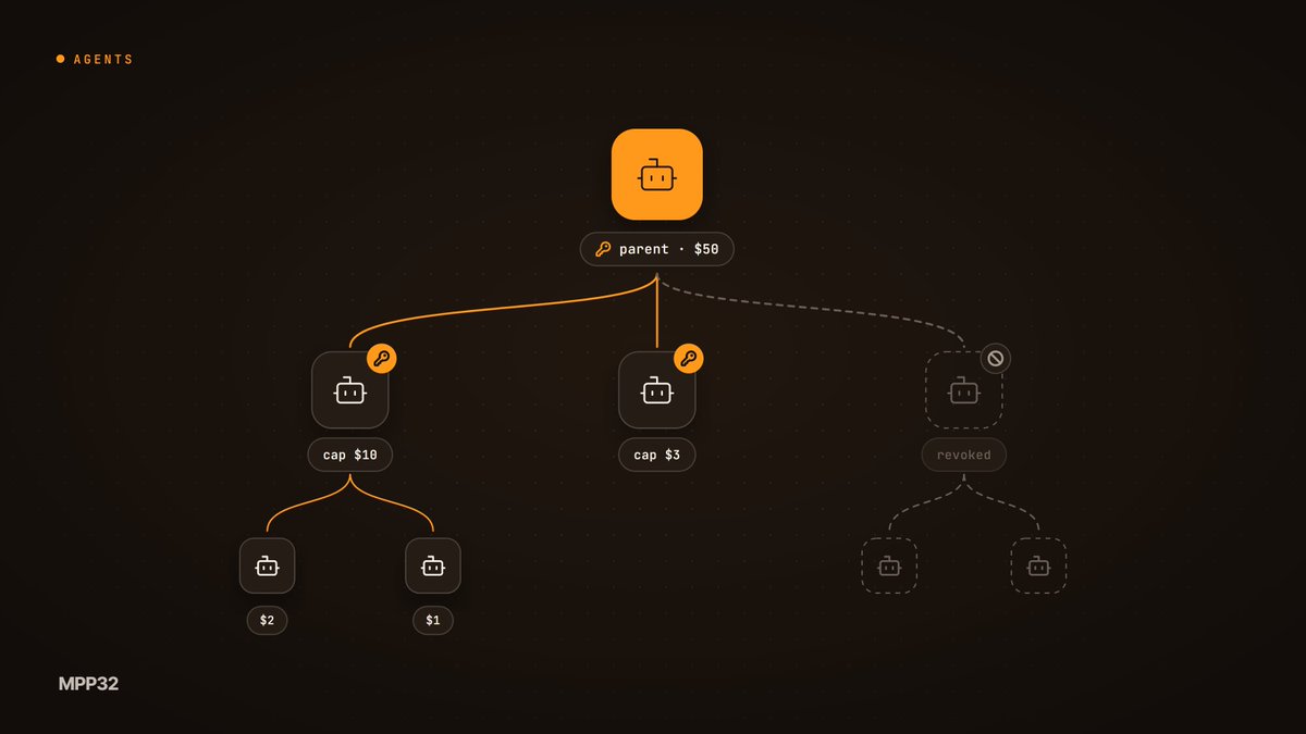 MPP32_dev's tweet photo. Your agent hires an agent. That one hires two more. Who's paying?

Delegated Spend Keys give every sub-agent its own key: limited to the services you allow, capped, and counted against the parent's budget.

Revoke one and its whole branch stops https://t.co/ER8wiVsiaY