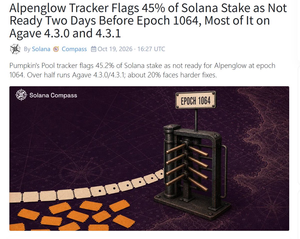 TokenMore's tweet photo. Solana 明天大概要切 Alpenglow 了
交易最终确认要从十几秒压到大概 150 毫秒
验证者每 epoch 大概要花约 1 SOL 
切完后投票不上链
改完后收每 epoch 约 0.8 SOL 烧掉
solana:So11111111111111111111111111111111111111112 https://t.co/LiLMeIpfIz