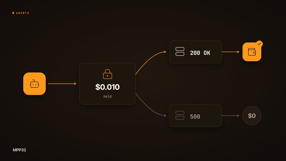 MPP32_dev's tweet photo. What should an agent pay for a request that failed?

Nothing.

On x402 through MPP32, payment settles only after the API answers with real data. Errors and empty responses cost zero. https://t.co/HfAMGDgxNh