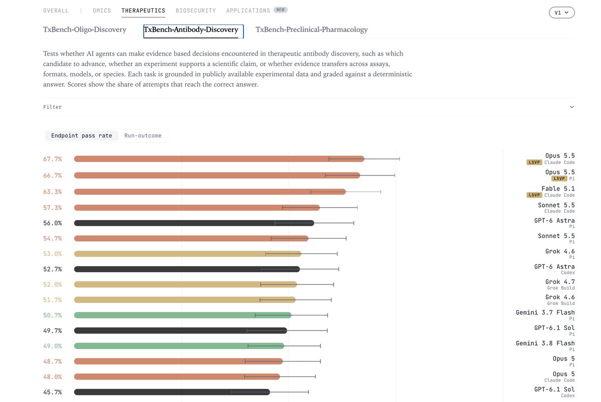 kenbwork's tweet photo. We published results for Claude through LSVP on our therapeutics benchmarks.

Considerable uplift, especially for Opus 5.5, on tasks drawn from small molecule, antibody and oligonucleotide development programs.

https://t.co/UsZ555mZBS https://t.co/zVdwgIPYqv