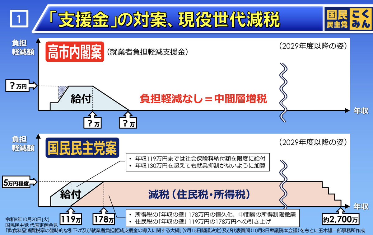 adachiyasushi's tweet photo. 本日、政府与党による「食料品消費税支援金法案」の審議入りに当たり、国民民主党として、対案となる「現役世代減税法案」を国会に提出し、年度内の物価高対策を含めて公表いたしました。

＊＊

第一に、政府の消費税減税が始まるのは来年の春（令和9年4月）です。今困っている皆様の暮らしには、今年度は追加の支援が何一つ届きません。

第二に、2年間の減税が終わった後どうなるか。低所得の方には支援金が残りますが、年収300万円を超える現役世代や中間層には、何の手当ても残りません。

つまり、真面目に働いて税金や社会保険料を納めている現役世代・中間層にとって、政府案は2年後に消費税が元に戻って負担が跳ね上がるだけの実質的な「2年後の中間層増税」になってしまうのです。

＊＊

私たち国民民主党は、こうした場当たり的な政府案に対し、皆様の手取りを今すぐ、そしてずっと増やし続ける「対案」を提案しています。

まず1つ目は、今年度から今すぐ実行する「早期の物価高対策」です。令和8年度の予備費等を活用し、電気代・ガス代・灯油代の補助、水道代の基本料金免除を速やかに実施します。さらに、住民税減税に相当する「5万円程度」の現金給付を、社会保険料還付の前倒しとして秋から年内にも皆様の手元へ届けます。

そして2つ目は、ずっと続く手取り増を実現する「給付付き現役世代減税法案」です。
所得税・住民税の基礎控除額等を「178万円」を目指して恒久的に引き上げ、働く現役世代・中間層へ年間約5.9万円の直接的な減税を届けます。これによって「2年後の中間層増税」を完全に防ぎます。所得税と住民税による減税をしきれない短時間労働者の方には、納めた社会保険料の額を上限に給付（還付）を行うことで、将来の年金受給権をしっかり守りながら現在の手取りを増やします。年収130万円付近の「社会保険の壁」で働き控えが生じないよう、手取りが減らない加算措置も盛り込みました。

＊＊

「減税や給付の財源はあるのか？」という疑問にも、私たちは責任ある具体的なメニューを示しています。

インフレや株高、円安によって、今、国には巨額の税収や資産運用益が転がり込んでいます。

外国為替資金特別会計（外為特会）の剰余金から約1.3兆円、日銀保有ETFの売却期間短縮で年間約0.5〜0.6兆円、訪日外国人向け消費税免除の見直しで約0.2兆円など、国に集中したインフレ利益を働く国民へ直接還元する恒久財源を確保します。

＊＊

減税が2年で終わっても、国民の暮らしや子育て、物価高は2年で終わりません。

国民民主党は、「税金を取る側」の政治から「真面目に働く人の手取りを増やす」政治へ、日本の税制を根本から変えてまいります。

働けば働いた分だけ手取りが増える、当たり前の社会を一緒につくっていきましょう！

＊＊

政府与党「食料品消費税支援金法案」https://t.co/9Q2TqBI4T9
国民民主党の対案「現役世代減税法案」https://t.co/agzNwZpwDb
年度内の物価高対策
https://t.co/eOASIIrJ0S
ポンチ絵
https://t.co/wPpGOynLWC

国民民主党が提案する「給付」と「減税」のベストミックス　－　政府与党案に隠された“2年後の崖”と勤労者の手取りを増やす唯一の現実解　－｜足立康史　国民民主党 @adachiyasushi https://t.co/QOcPg47LOB