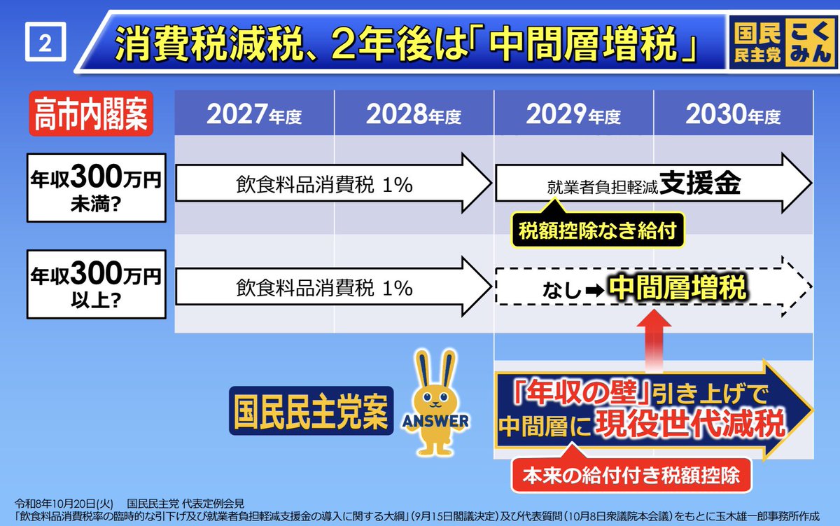 adachiyasushi's tweet photo. 本日、政府与党による「食料品消費税支援金法案」の審議入りに当たり、国民民主党として、対案となる「現役世代減税法案」を国会に提出し、年度内の物価高対策を含めて公表いたしました。

＊＊

第一に、政府の消費税減税が始まるのは来年の春（令和9年4月）です。今困っている皆様の暮らしには、今年度は追加の支援が何一つ届きません。

第二に、2年間の減税が終わった後どうなるか。低所得の方には支援金が残りますが、年収300万円を超える現役世代や中間層には、何の手当ても残りません。

つまり、真面目に働いて税金や社会保険料を納めている現役世代・中間層にとって、政府案は2年後に消費税が元に戻って負担が跳ね上がるだけの実質的な「2年後の中間層増税」になってしまうのです。

＊＊

私たち国民民主党は、こうした場当たり的な政府案に対し、皆様の手取りを今すぐ、そしてずっと増やし続ける「対案」を提案しています。

まず1つ目は、今年度から今すぐ実行する「早期の物価高対策」です。令和8年度の予備費等を活用し、電気代・ガス代・灯油代の補助、水道代の基本料金免除を速やかに実施します。さらに、住民税減税に相当する「5万円程度」の現金給付を、社会保険料還付の前倒しとして秋から年内にも皆様の手元へ届けます。

そして2つ目は、ずっと続く手取り増を実現する「給付付き現役世代減税法案」です。
所得税・住民税の基礎控除額等を「178万円」を目指して恒久的に引き上げ、働く現役世代・中間層へ年間約5.9万円の直接的な減税を届けます。これによって「2年後の中間層増税」を完全に防ぎます。所得税と住民税による減税をしきれない短時間労働者の方には、納めた社会保険料の額を上限に給付（還付）を行うことで、将来の年金受給権をしっかり守りながら現在の手取りを増やします。年収130万円付近の「社会保険の壁」で働き控えが生じないよう、手取りが減らない加算措置も盛り込みました。

＊＊

「減税や給付の財源はあるのか？」という疑問にも、私たちは責任ある具体的なメニューを示しています。

インフレや株高、円安によって、今、国には巨額の税収や資産運用益が転がり込んでいます。

外国為替資金特別会計（外為特会）の剰余金から約1.3兆円、日銀保有ETFの売却期間短縮で年間約0.5〜0.6兆円、訪日外国人向け消費税免除の見直しで約0.2兆円など、国に集中したインフレ利益を働く国民へ直接還元する恒久財源を確保します。

＊＊

減税が2年で終わっても、国民の暮らしや子育て、物価高は2年で終わりません。

国民民主党は、「税金を取る側」の政治から「真面目に働く人の手取りを増やす」政治へ、日本の税制を根本から変えてまいります。

働けば働いた分だけ手取りが増える、当たり前の社会を一緒につくっていきましょう！

＊＊

政府与党「食料品消費税支援金法案」https://t.co/9Q2TqBI4T9
国民民主党の対案「現役世代減税法案」https://t.co/agzNwZpwDb
年度内の物価高対策
https://t.co/eOASIIrJ0S
ポンチ絵
https://t.co/wPpGOynLWC

国民民主党が提案する「給付」と「減税」のベストミックス　－　政府与党案に隠された“2年後の崖”と勤労者の手取りを増やす唯一の現実解　－｜足立康史　国民民主党 @adachiyasushi https://t.co/QOcPg47LOB